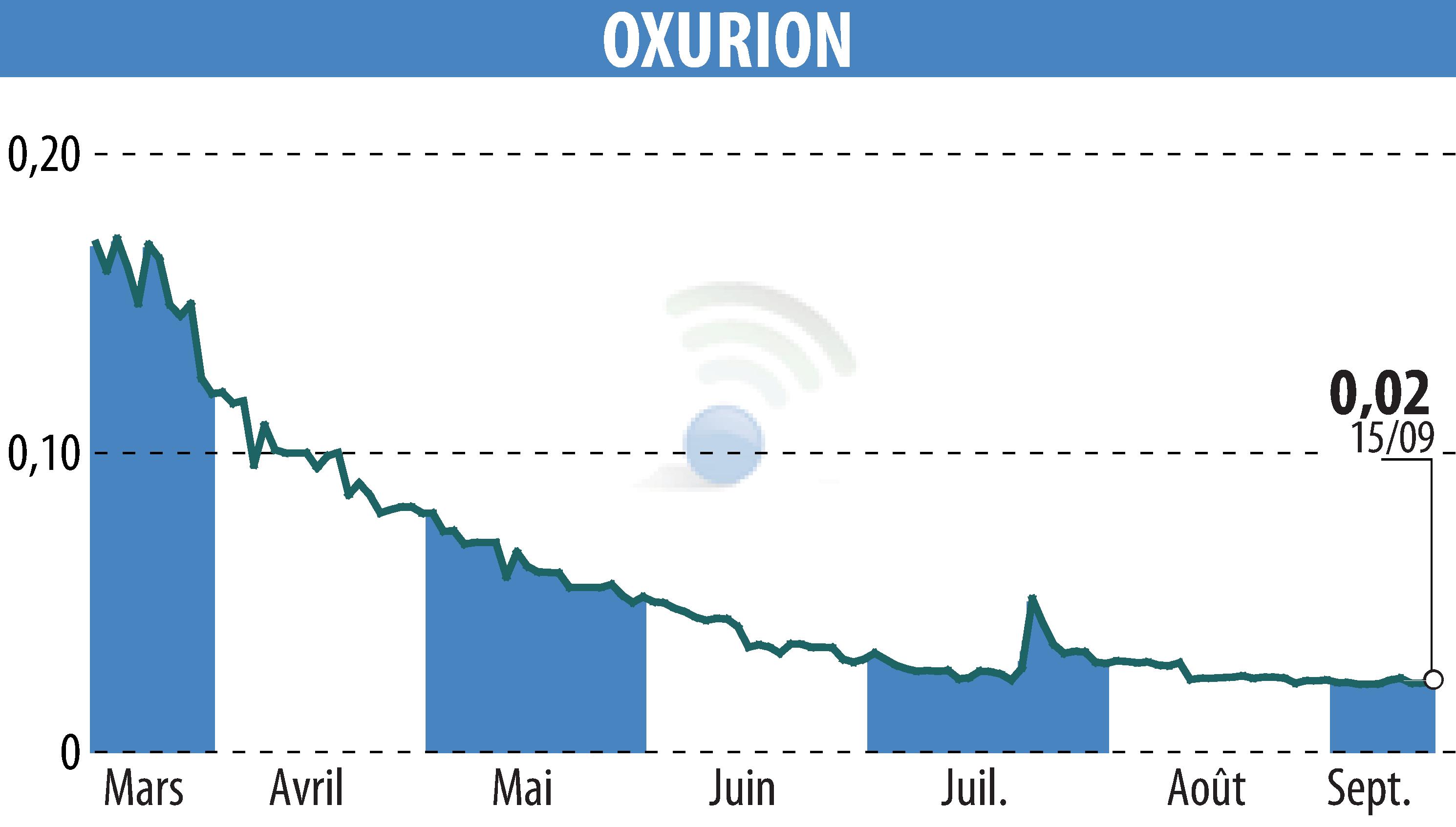 Stock price chart of OXURION (EBR:OXUR) showing fluctuations.