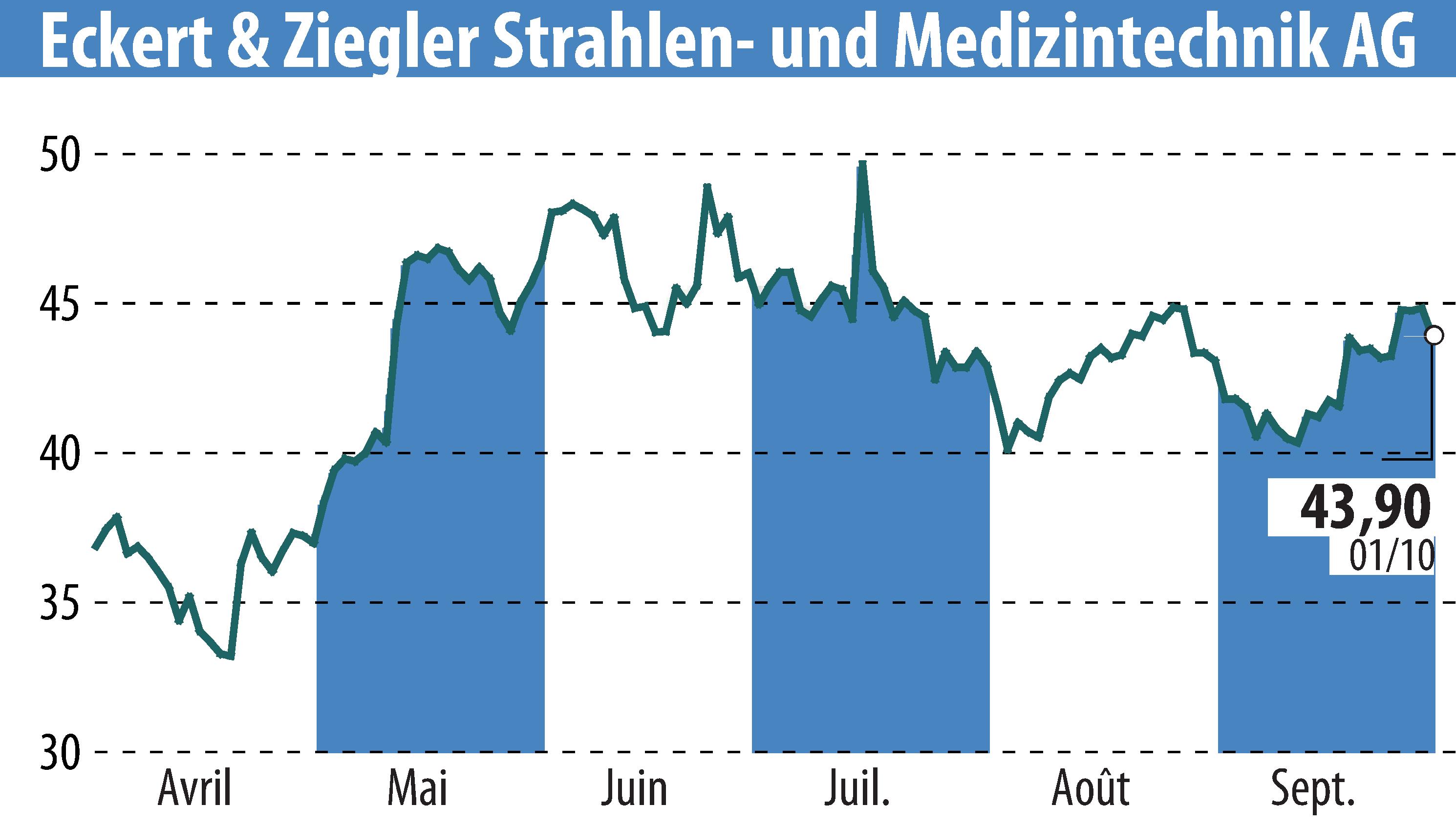 Stock price chart of Eckert & Ziegler Strahlen- Und Medizintechnik AG (EBR:EUZ) showing fluctuations.