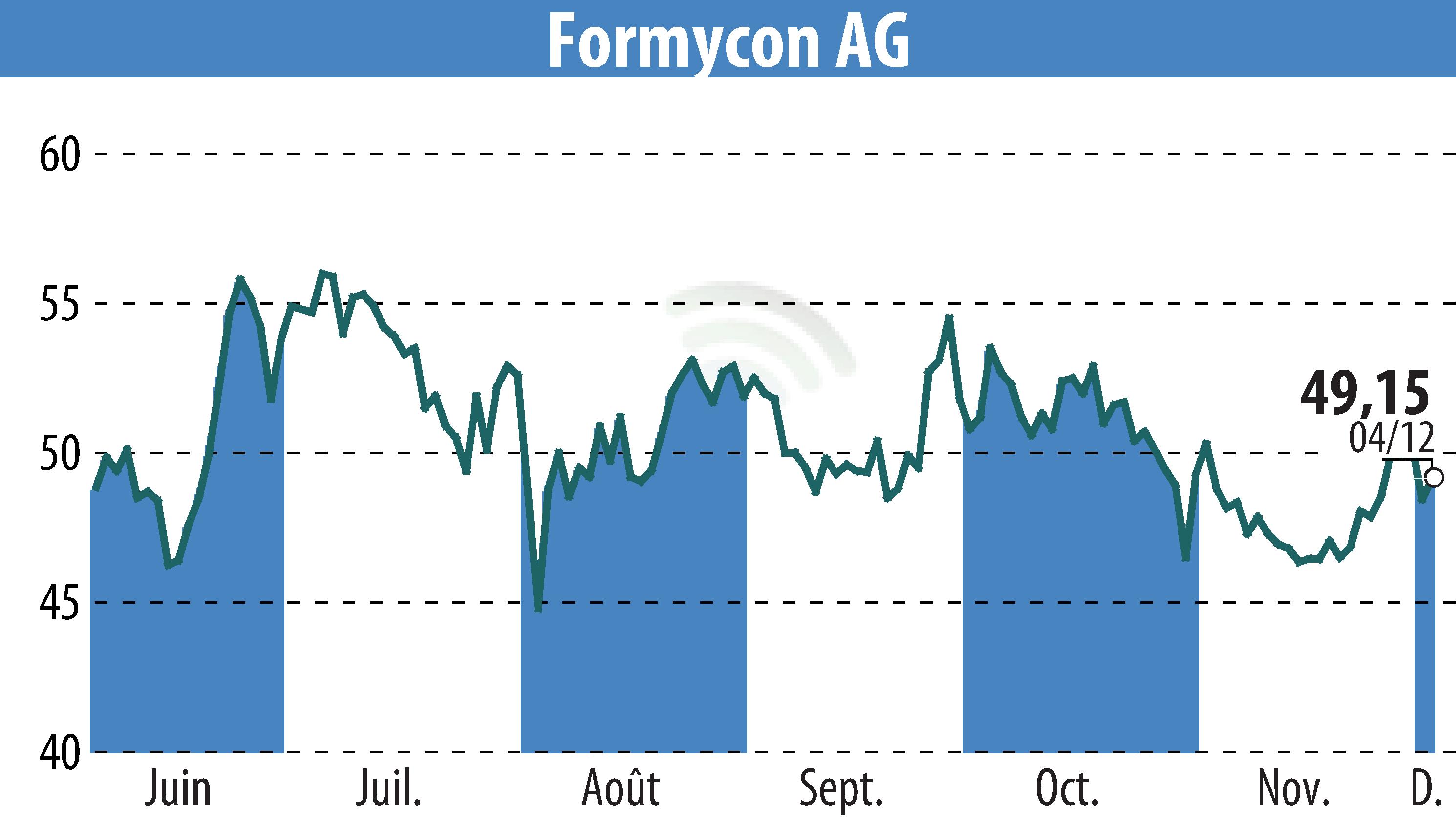 Stock price chart of Nanohale AG (EBR:FYB) showing fluctuations.