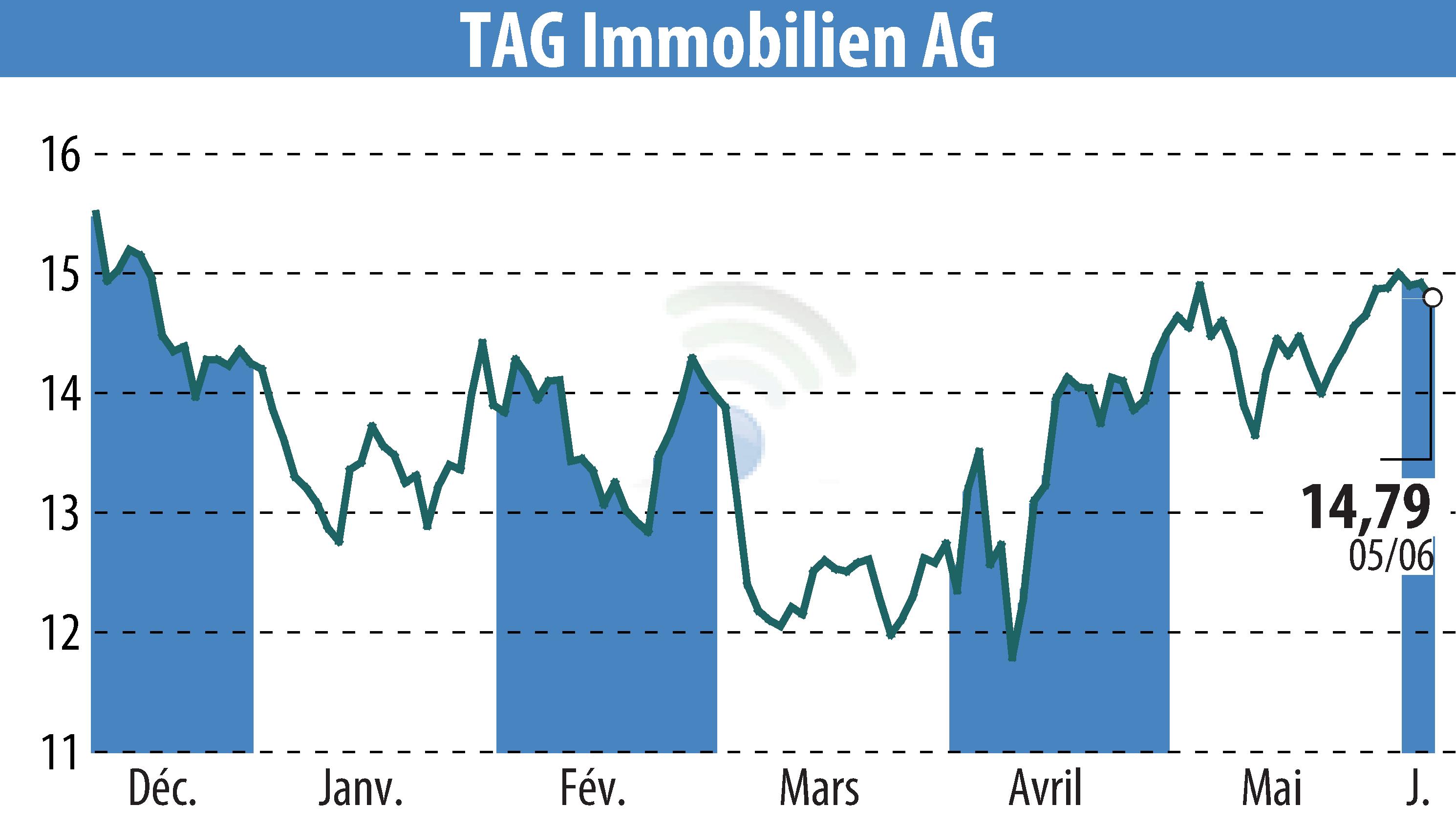 Stock price chart of TAG Tegernsee Immobilien U. Beteiligungs AG (EBR:TEG) showing fluctuations.