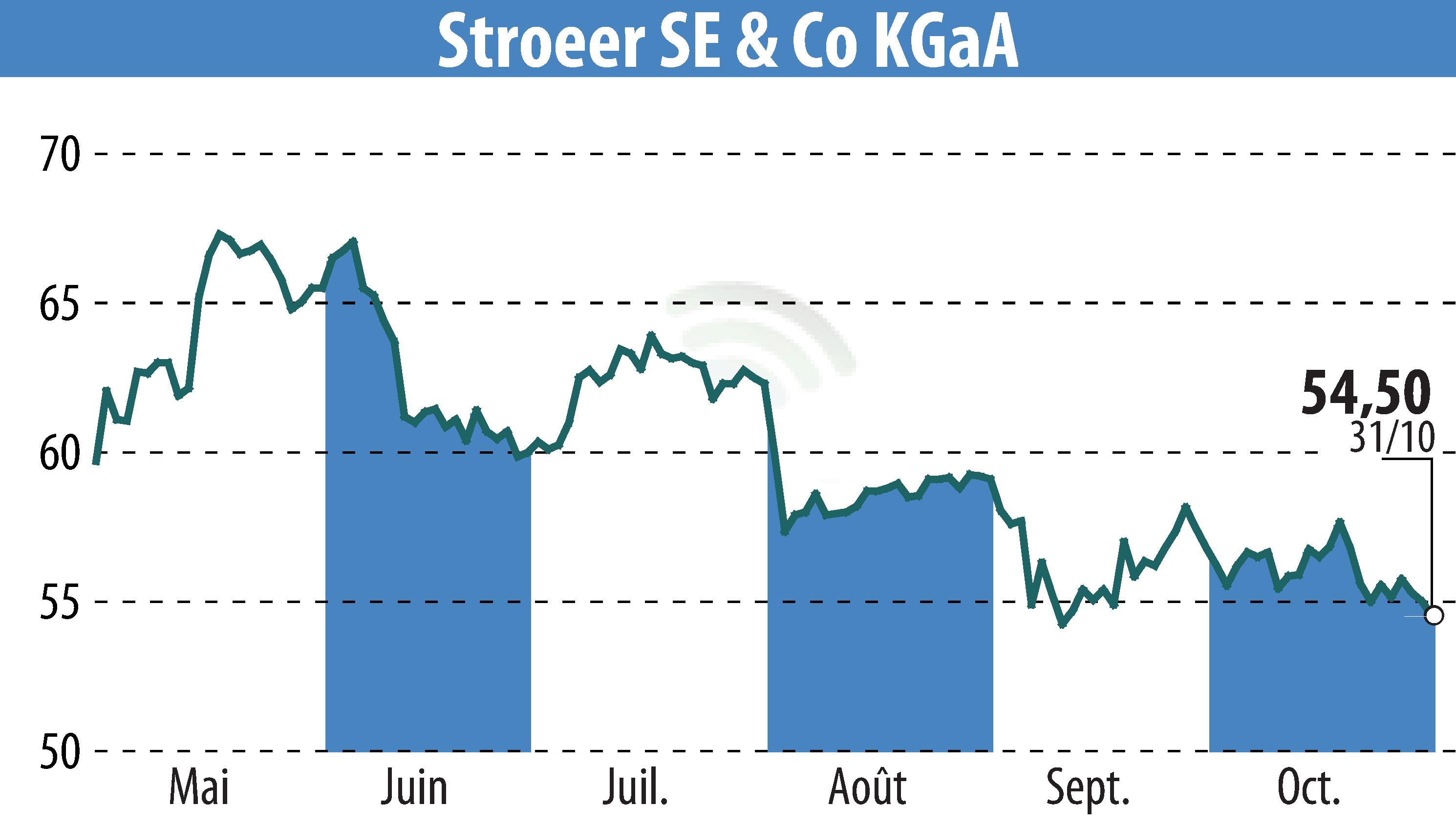 Stock price chart of Ströer Out-of-Home Media AG (EBR:SAX) showing fluctuations.