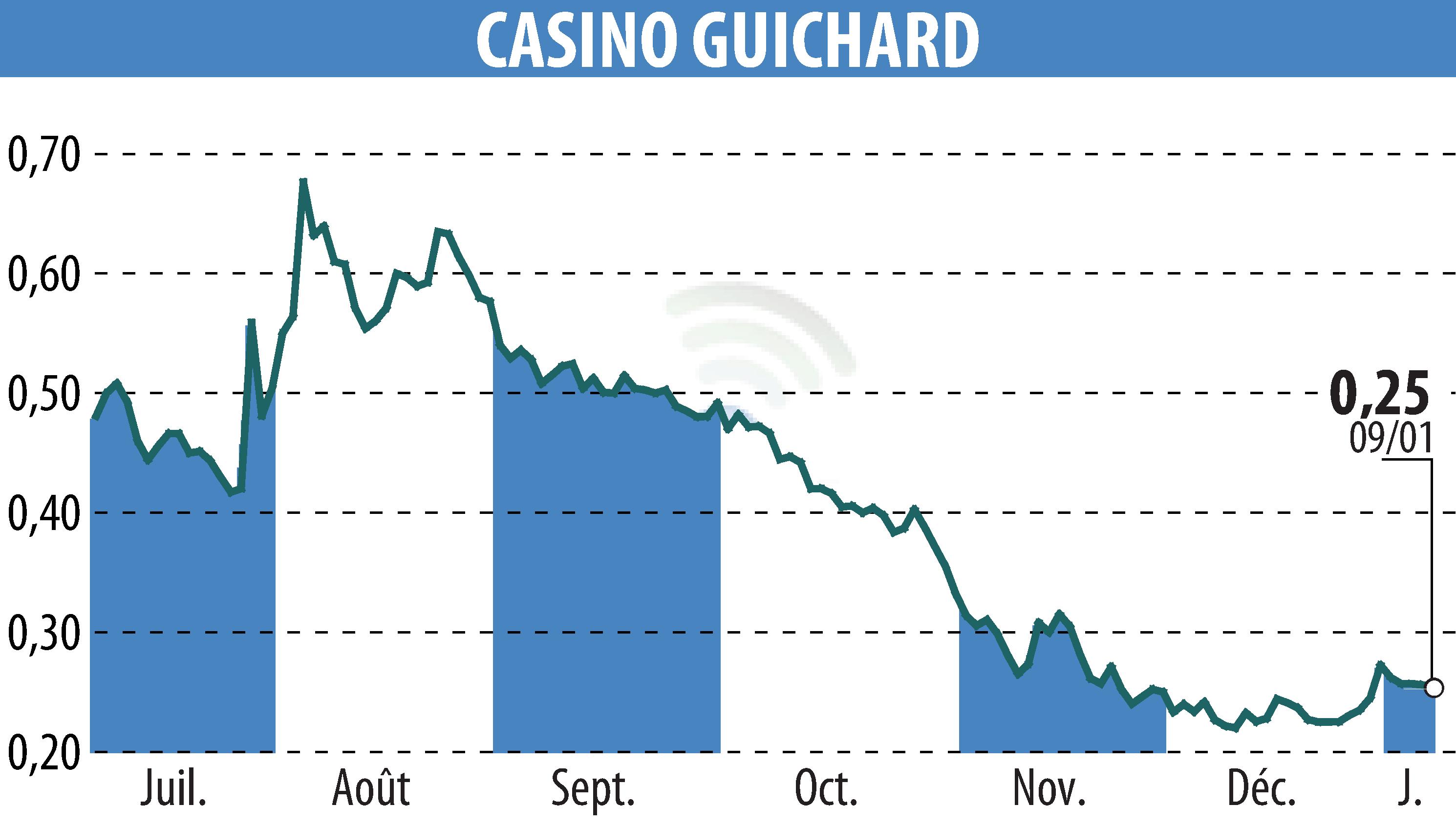 Stock price chart of CASINO GUICHARD PERRACHON (EPA:CO) showing fluctuations.