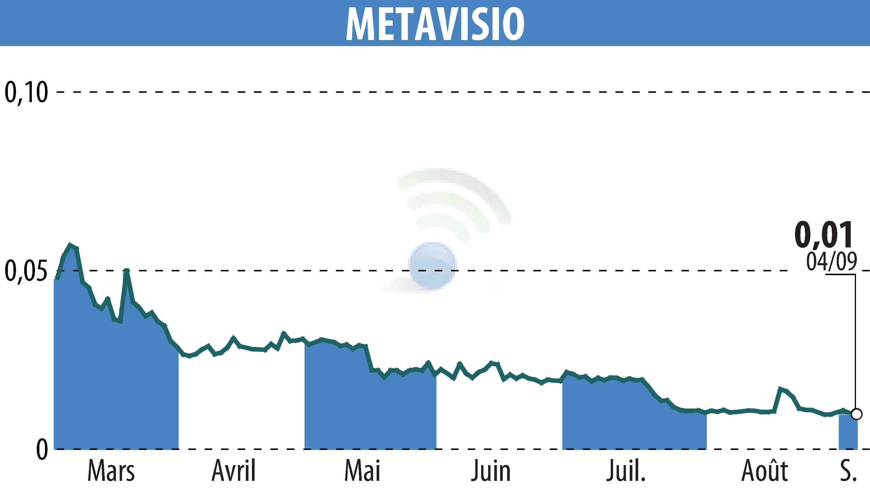 Stock price chart of METAVISIO (EPA:ALTHO) showing fluctuations.