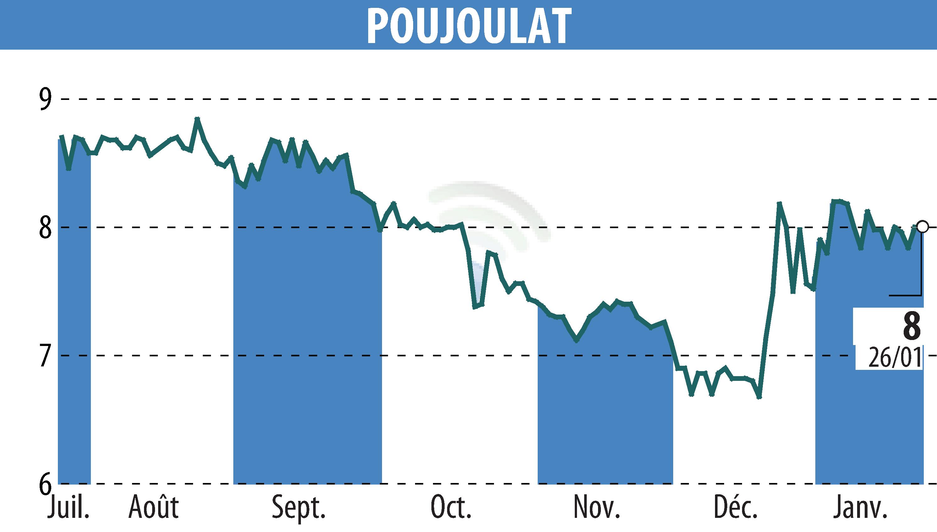Stock price chart of POUJOULAT (EPA:ALPJT) showing fluctuations.