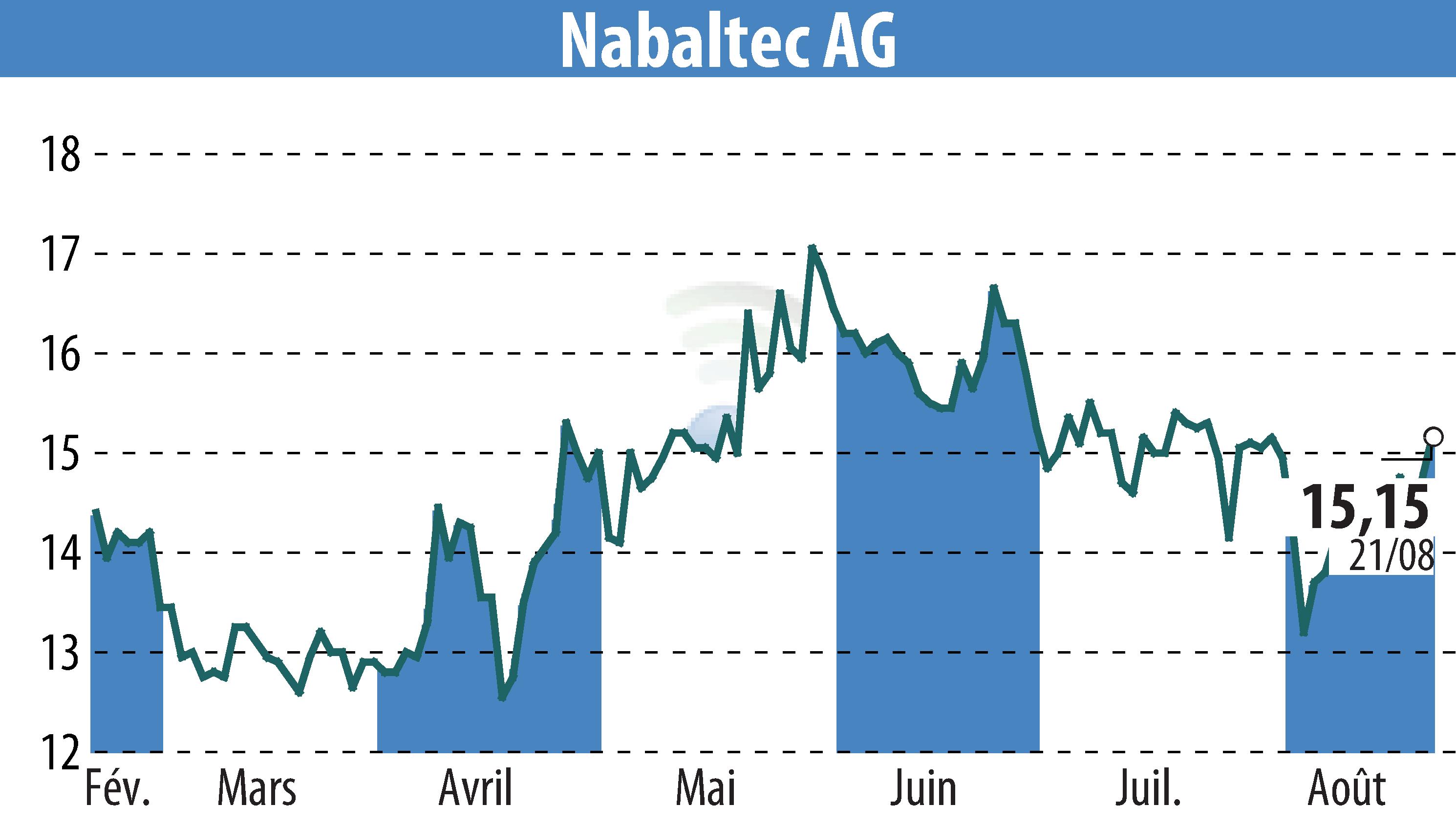 Graphique de l'évolution du cours de l'action Nabaltec AG (EBR:NTG).