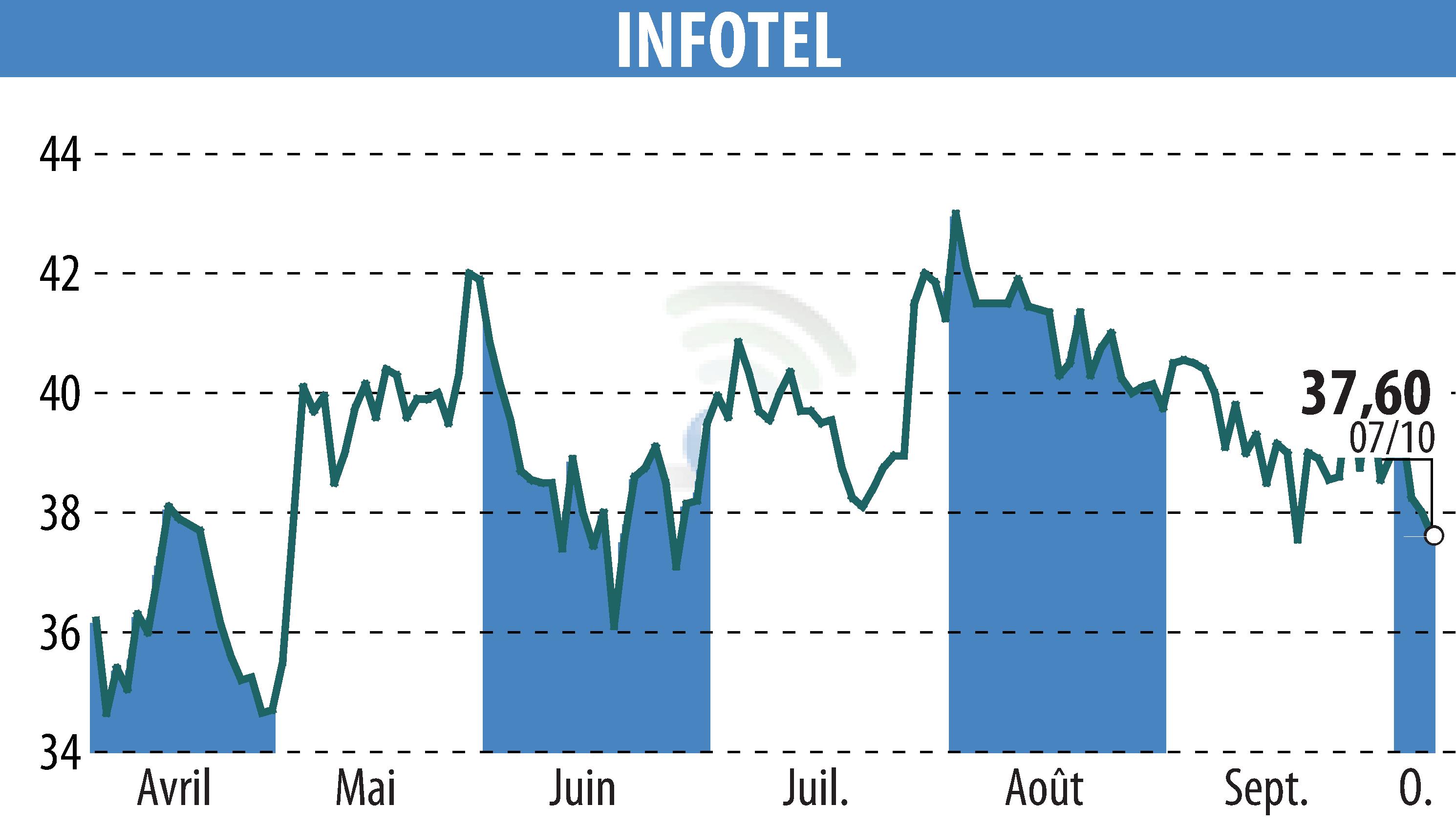 Graphique de l'évolution du cours de l'action INFOTEL (EPA:INF).