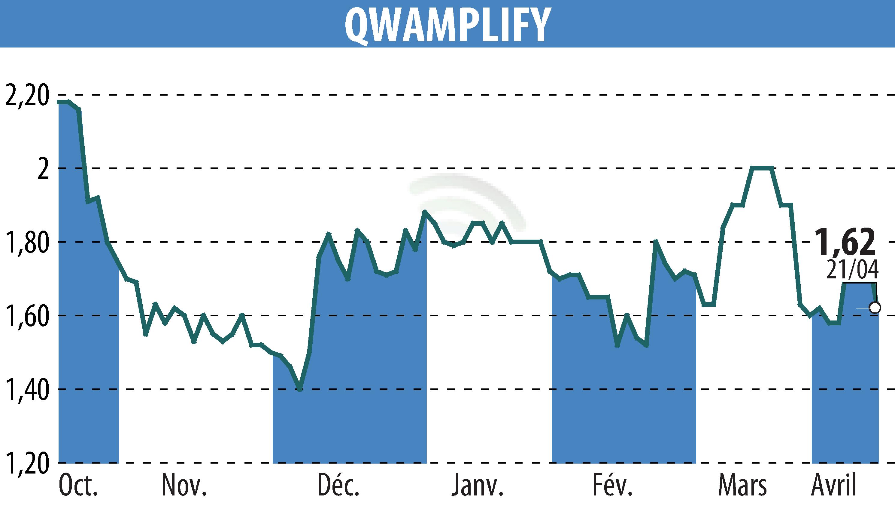 Stock price chart of QWAMPLIFY (EPA:ALQWA) showing fluctuations.
