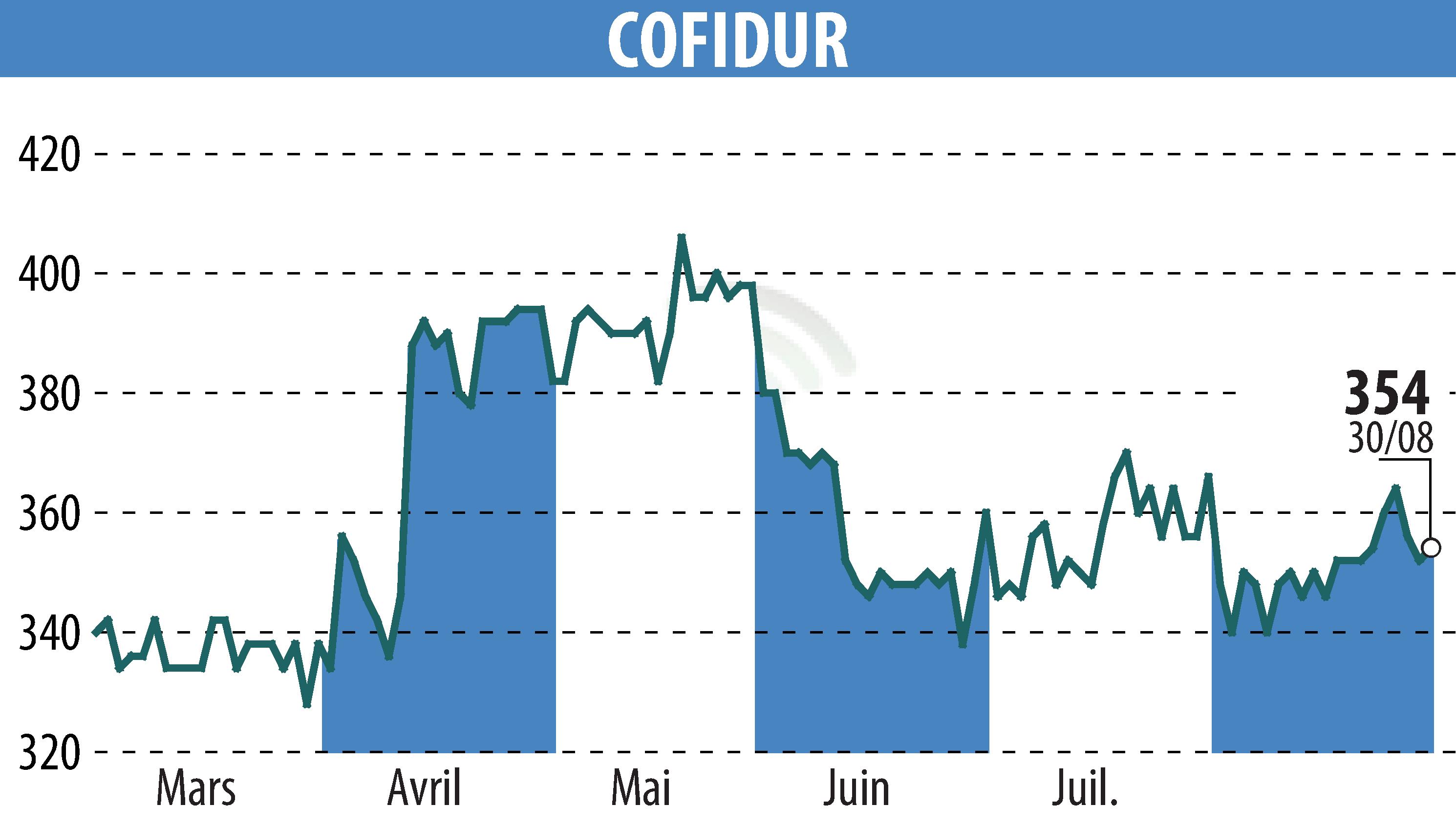 Stock price chart of COFIDUR (EPA:ALCOF) showing fluctuations.