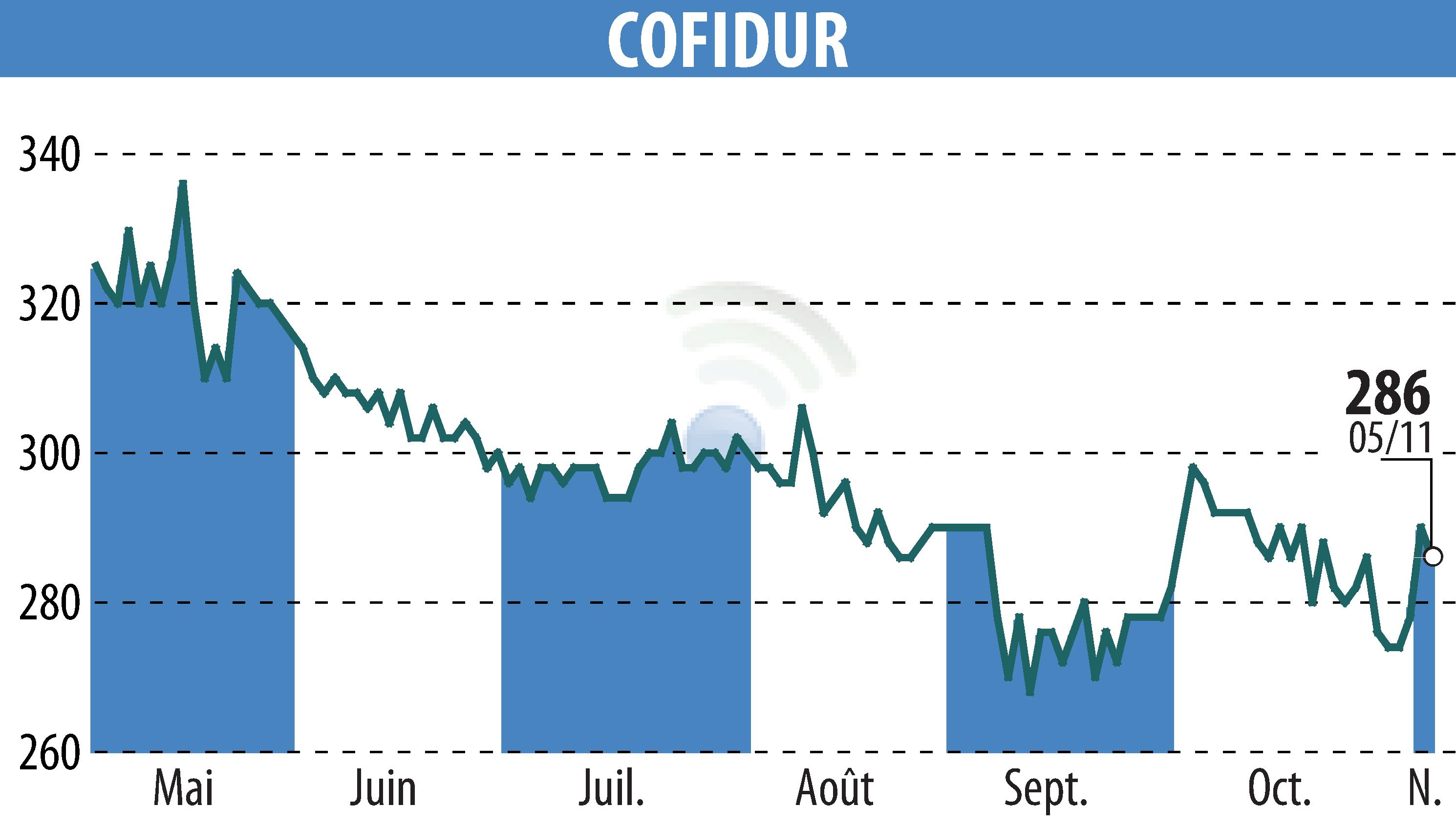 Stock price chart of COFIDUR (EPA:ALCOF) showing fluctuations.
