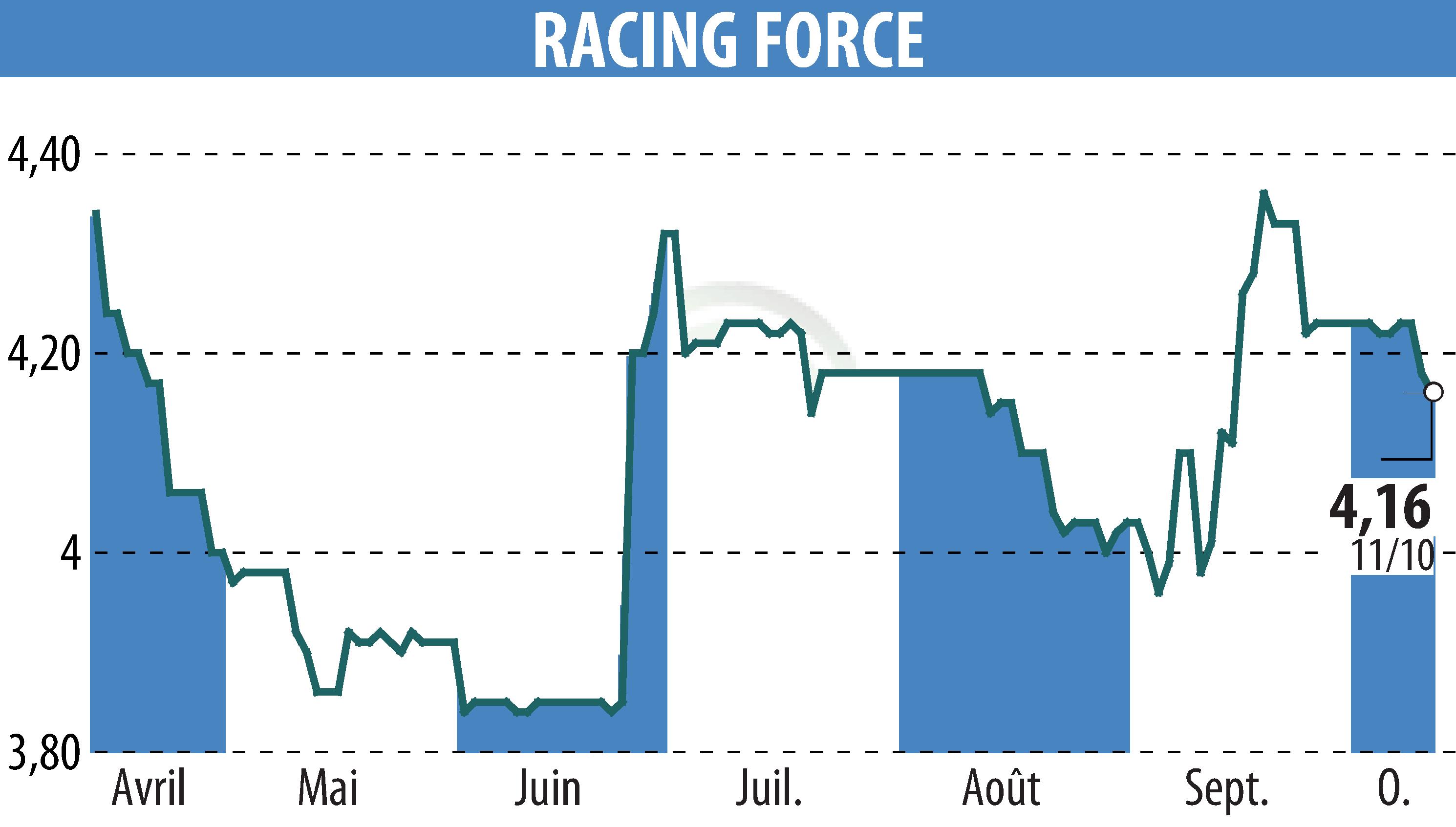 Stock price chart of RACING FORCE (EPA:ALRFG) showing fluctuations.