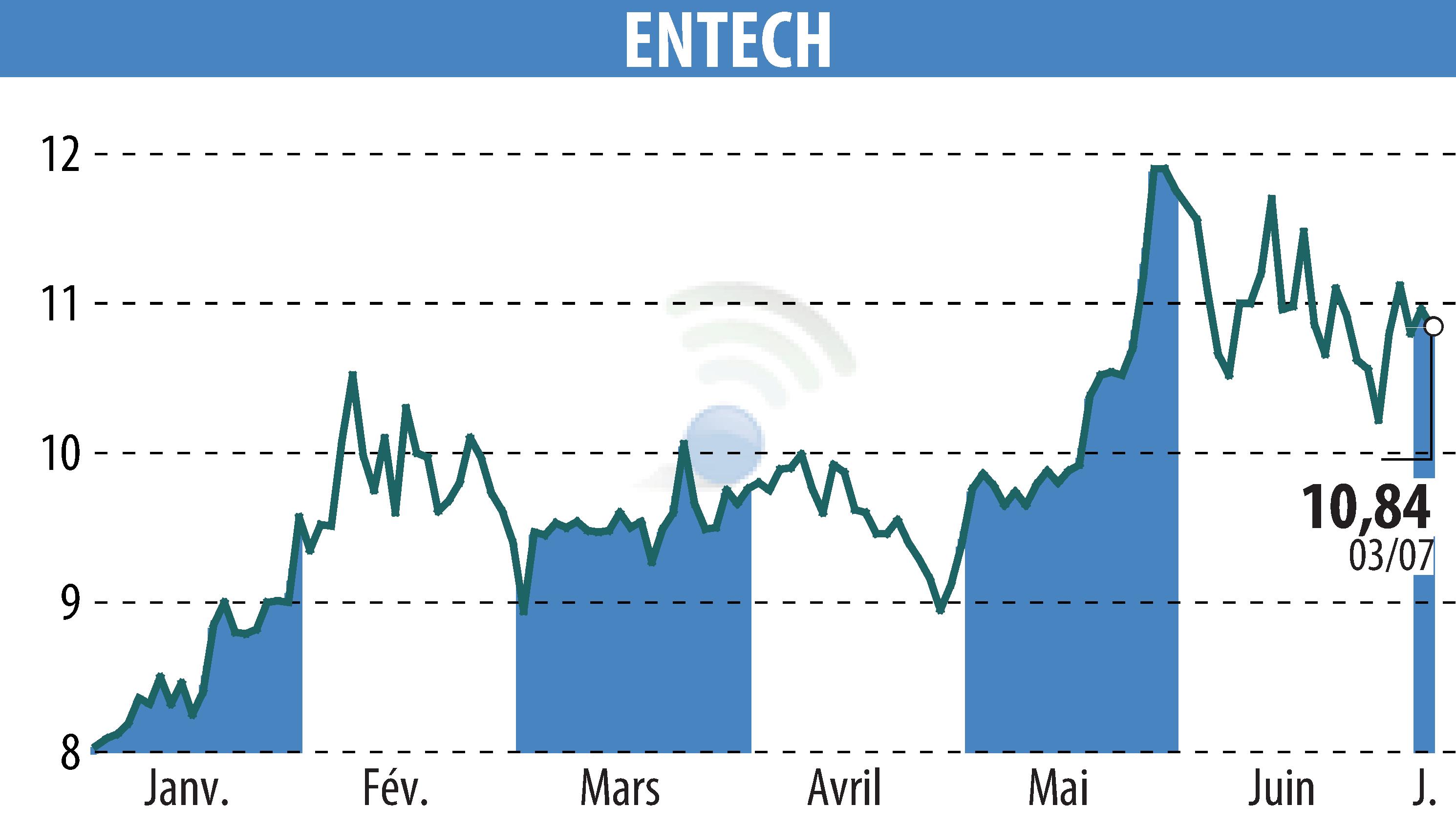 Graphique de l'évolution du cours de l'action ENTECH (EPA:ALESE).
