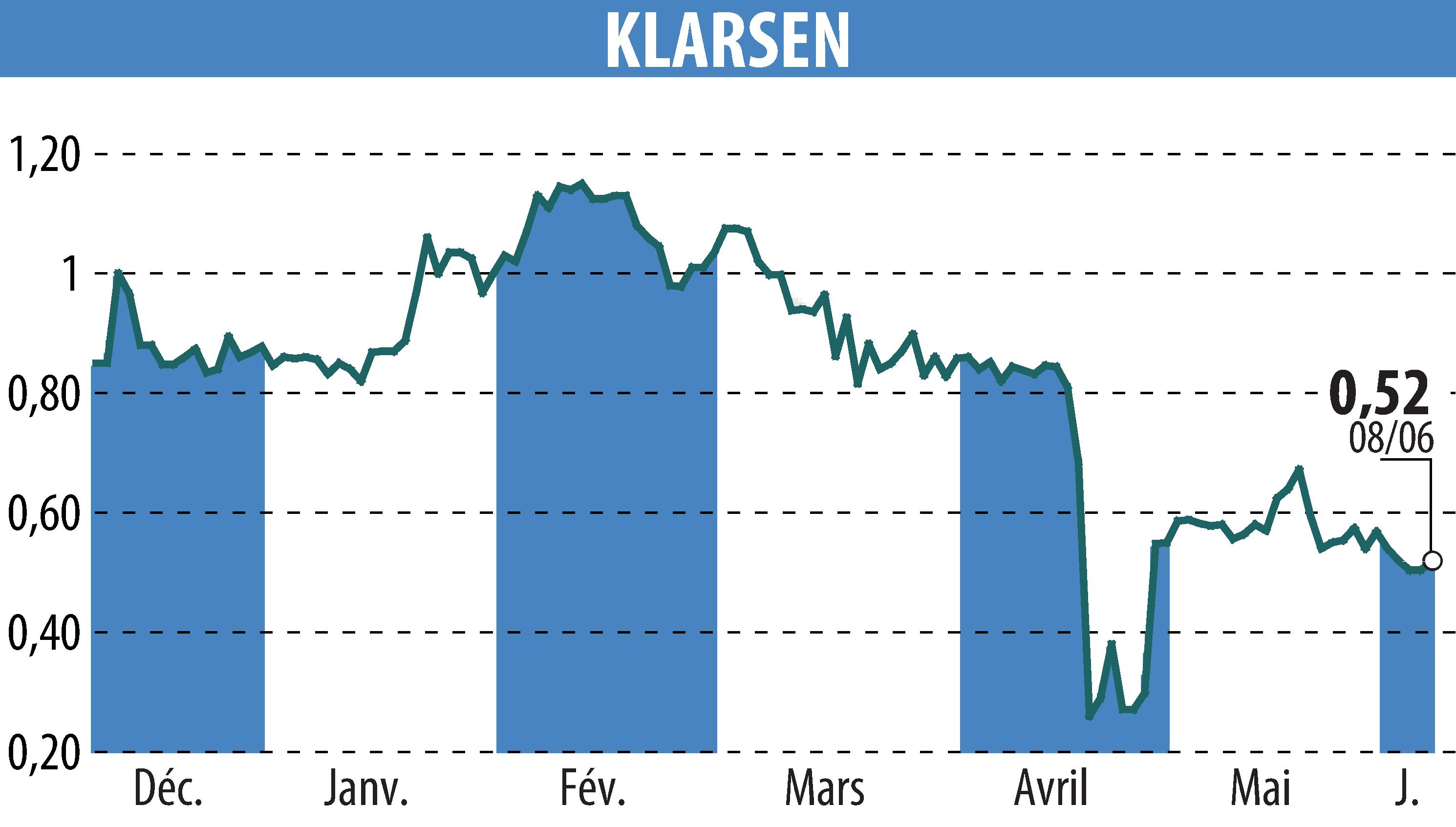 Graphique de l'évolution du cours de l'action KLARSEN (EPA:ALKLA).