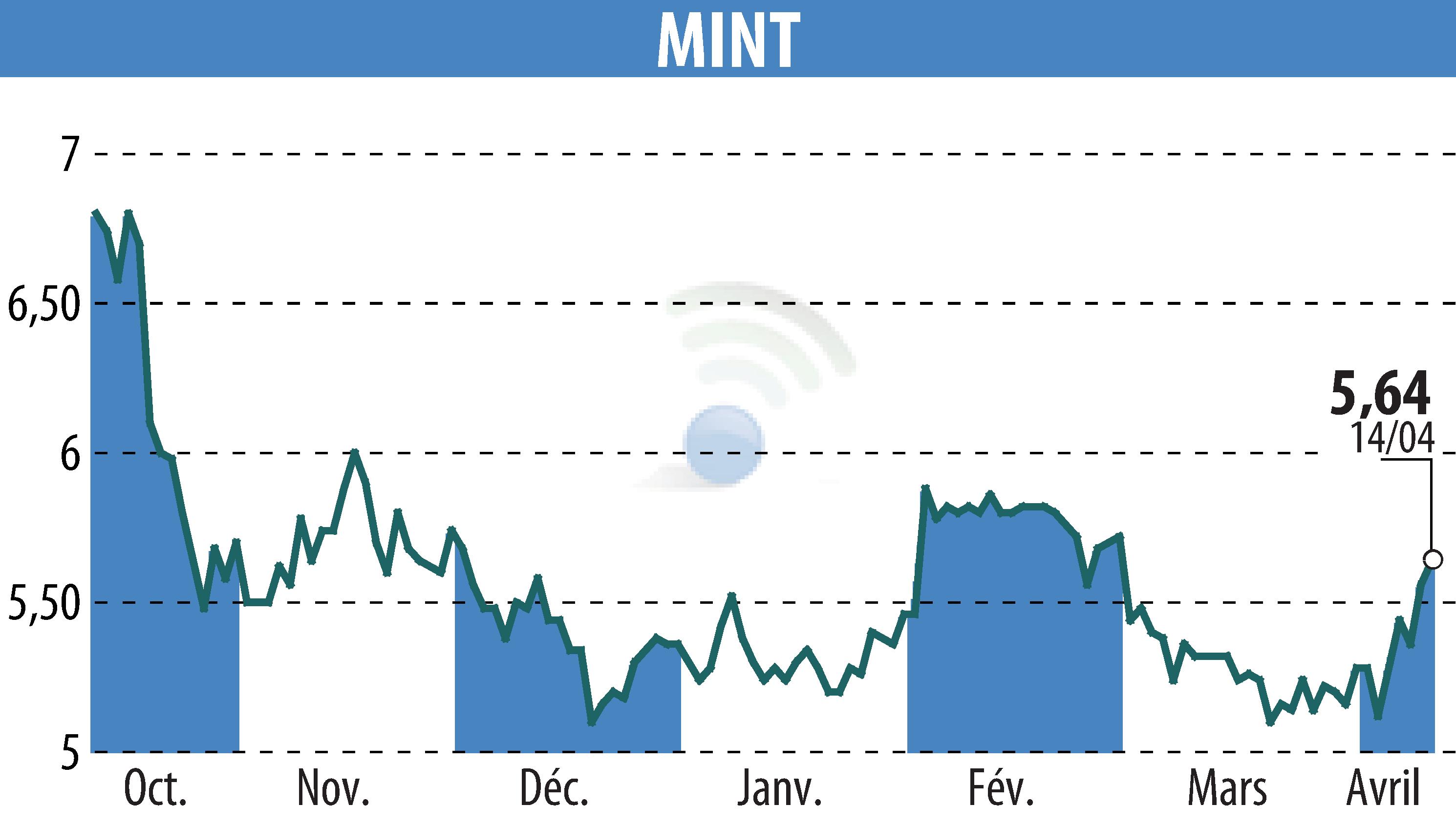 Graphique de l'évolution du cours de l'action MINT (EPA:ALMIN).