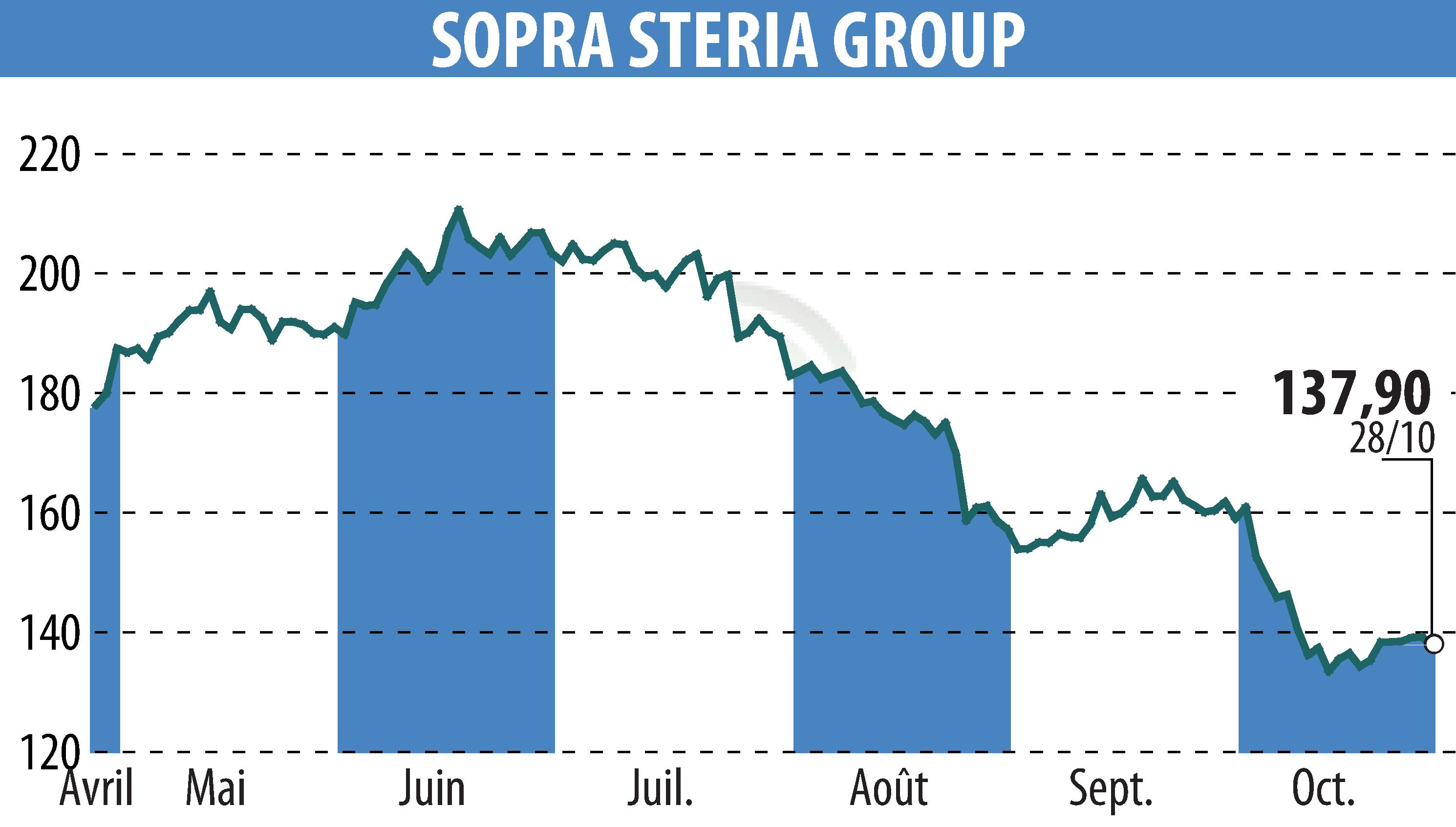 Graphique de l'évolution du cours de l'action SOPRA GROUP (EPA:SOP).