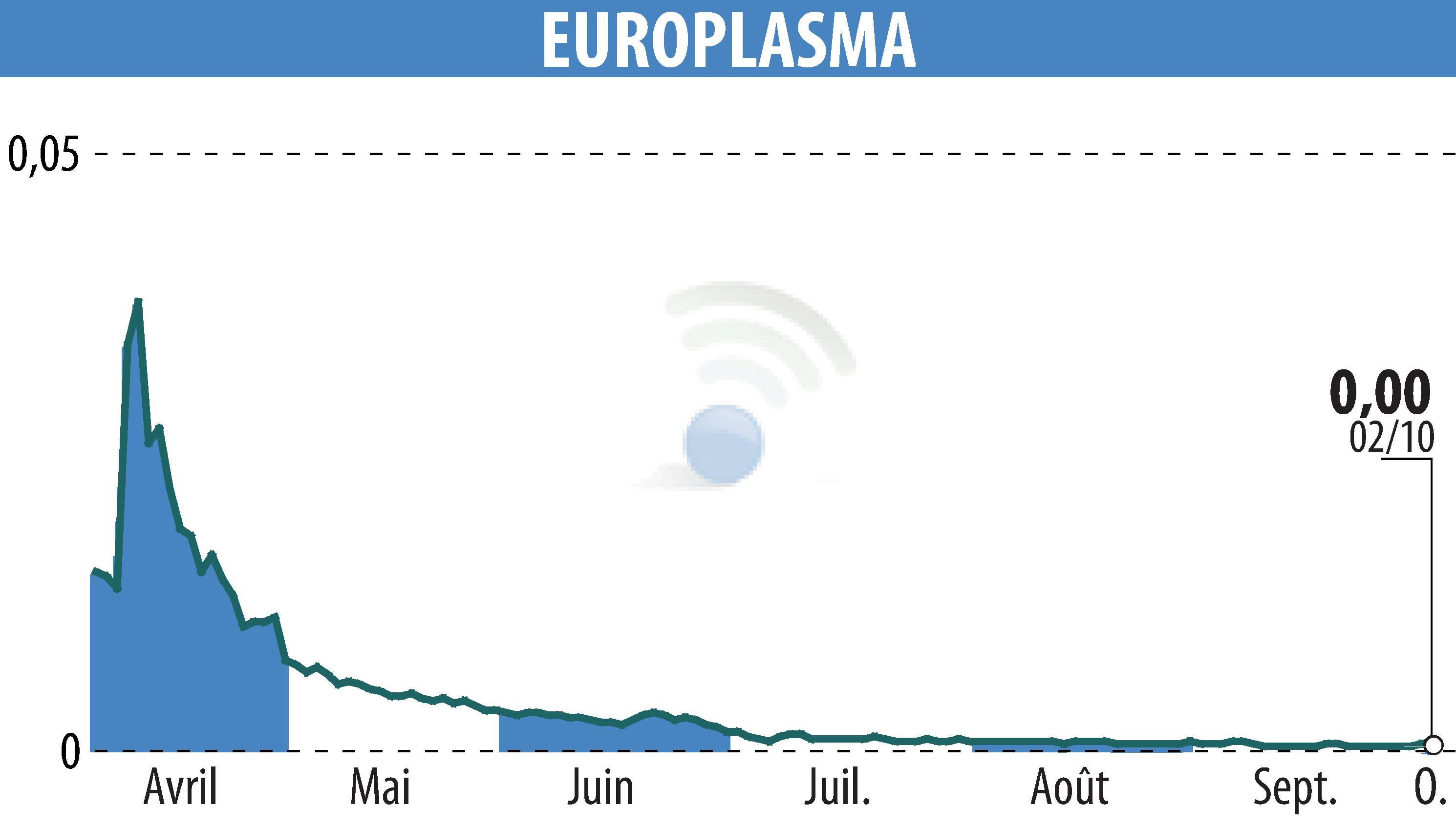 Stock price chart of EUROPLASMA (EPA:ALEUP) showing fluctuations.