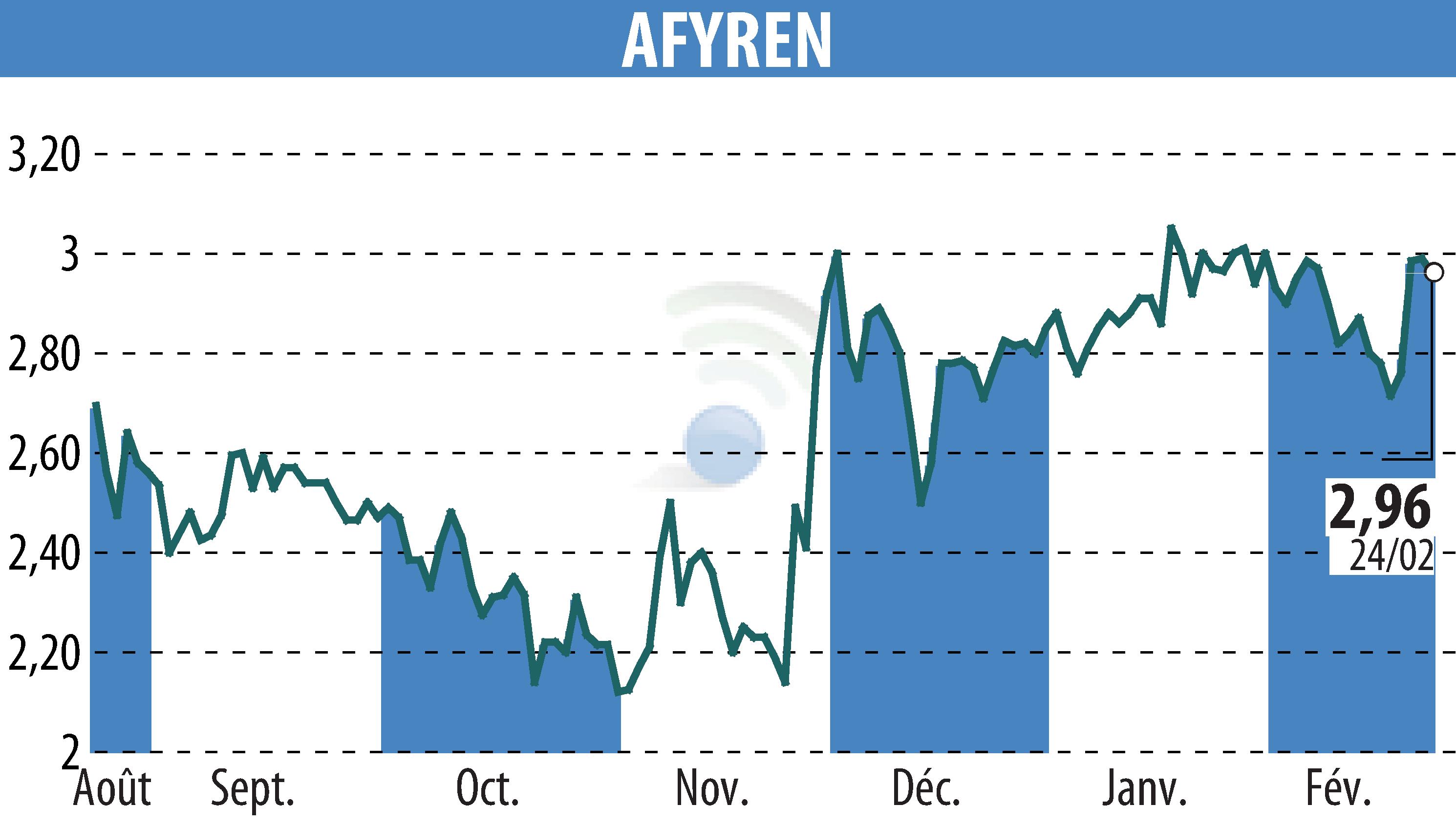 Stock price chart of AFYREN (EPA:ALAFY) showing fluctuations.