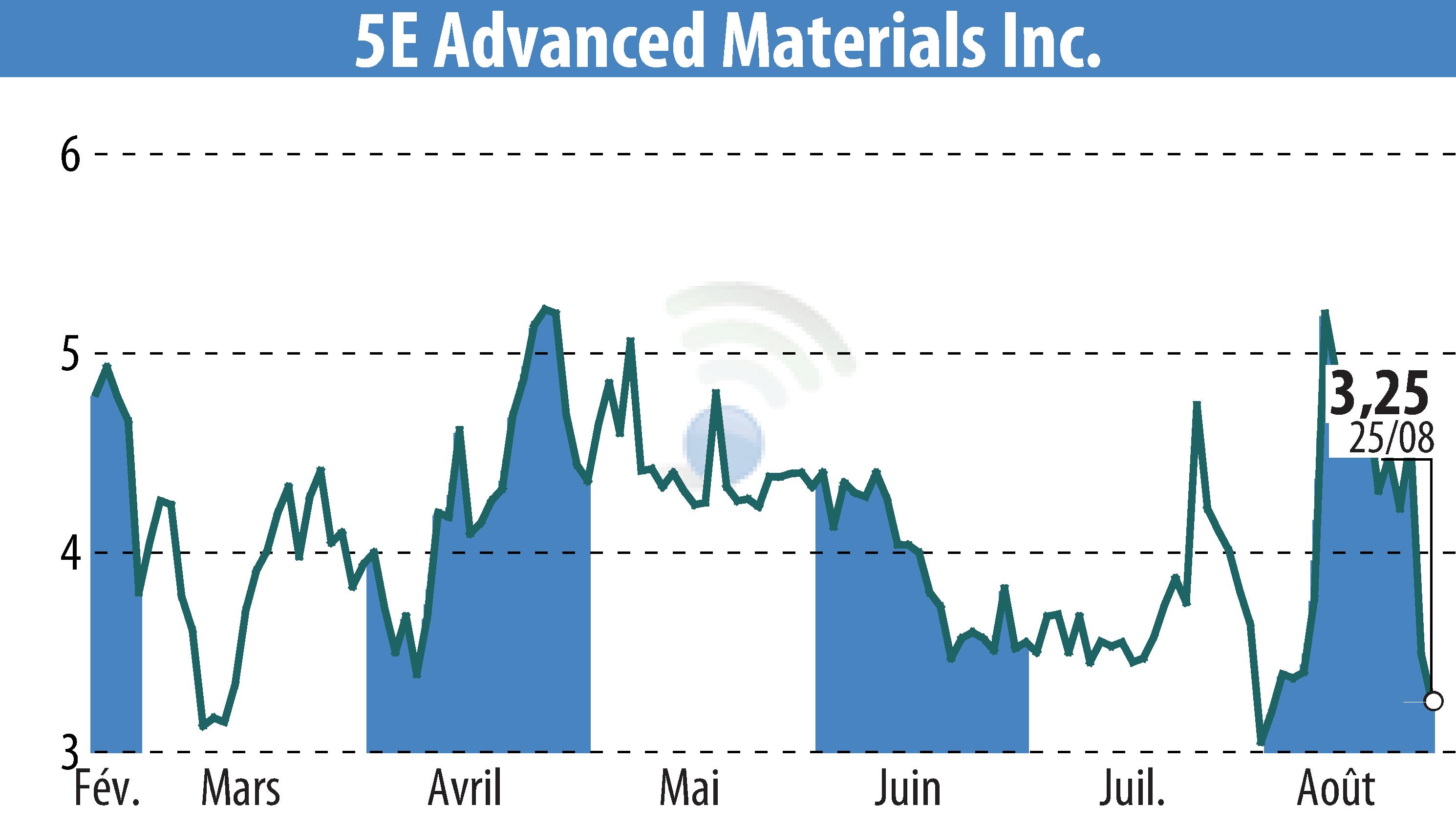 Graphique de l'évolution du cours de l'action 5E Advanced Materials, Inc. (EBR:FEAM).