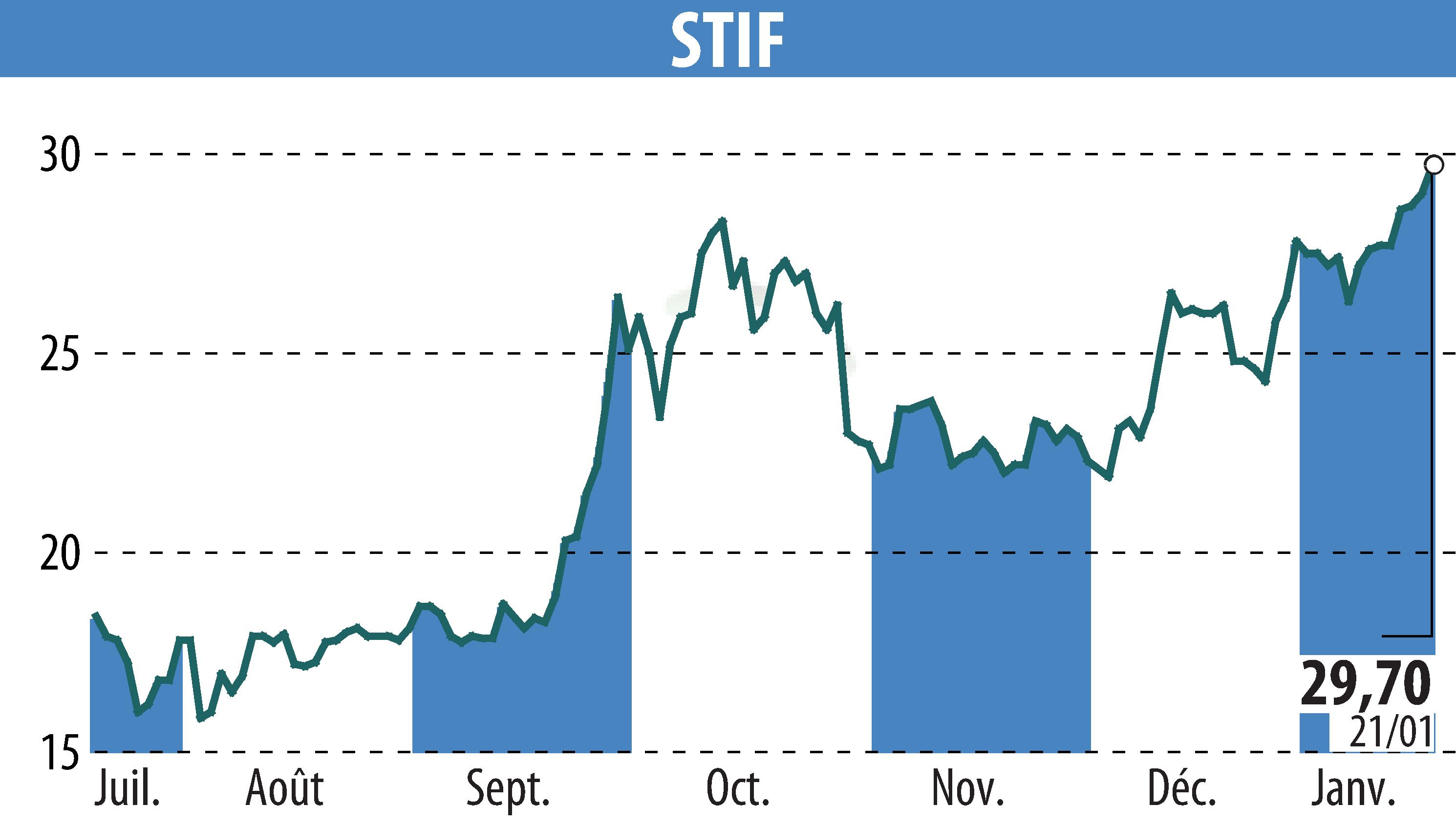 Graphique de l'évolution du cours de l'action STIF (EPA:ALSTI).