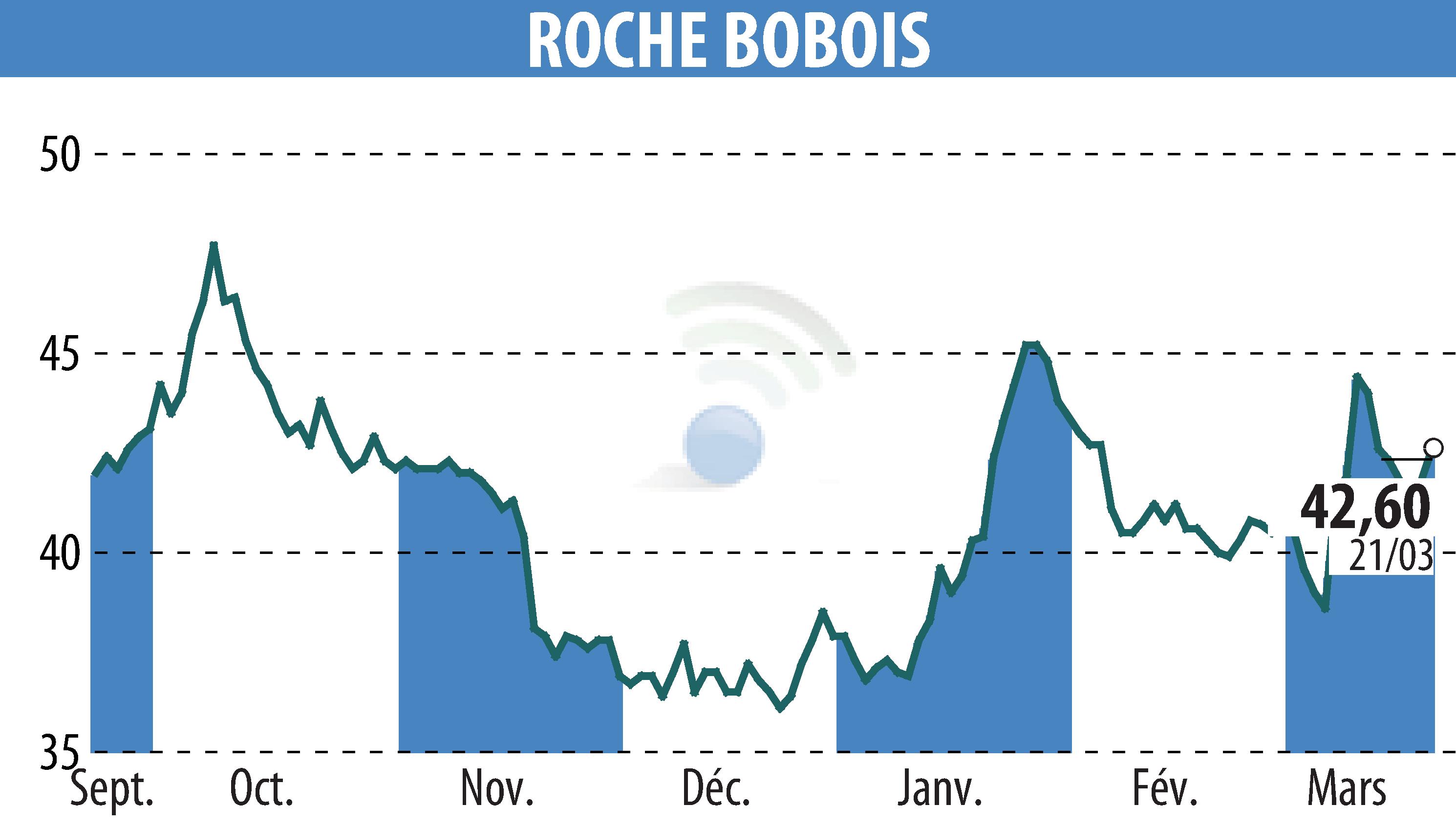 Graphique de l'évolution du cours de l'action ROCHE BOBOIS (EPA:RBO).