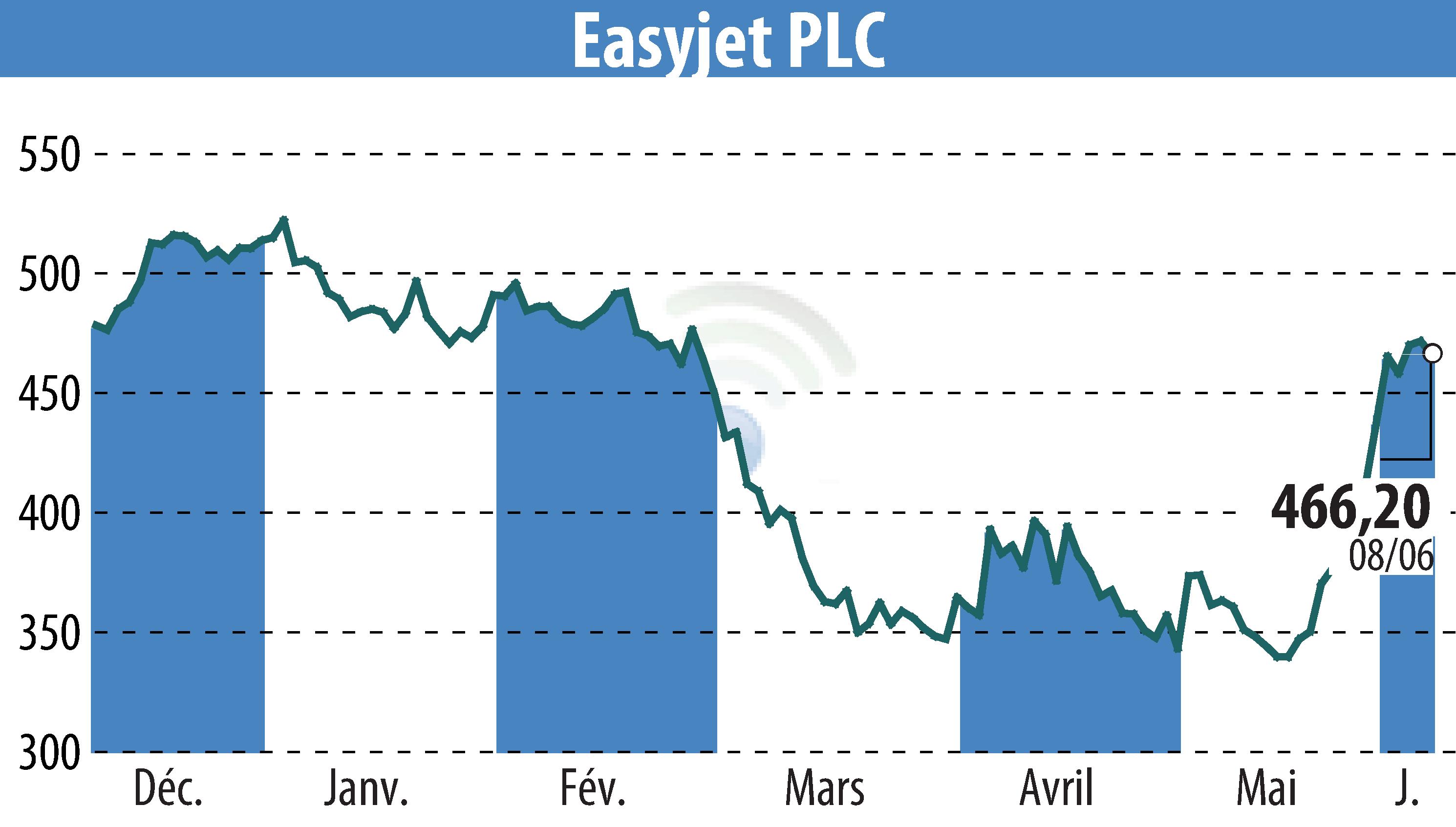 Stock price chart of EasyJet (EBR:EZJ) showing fluctuations.