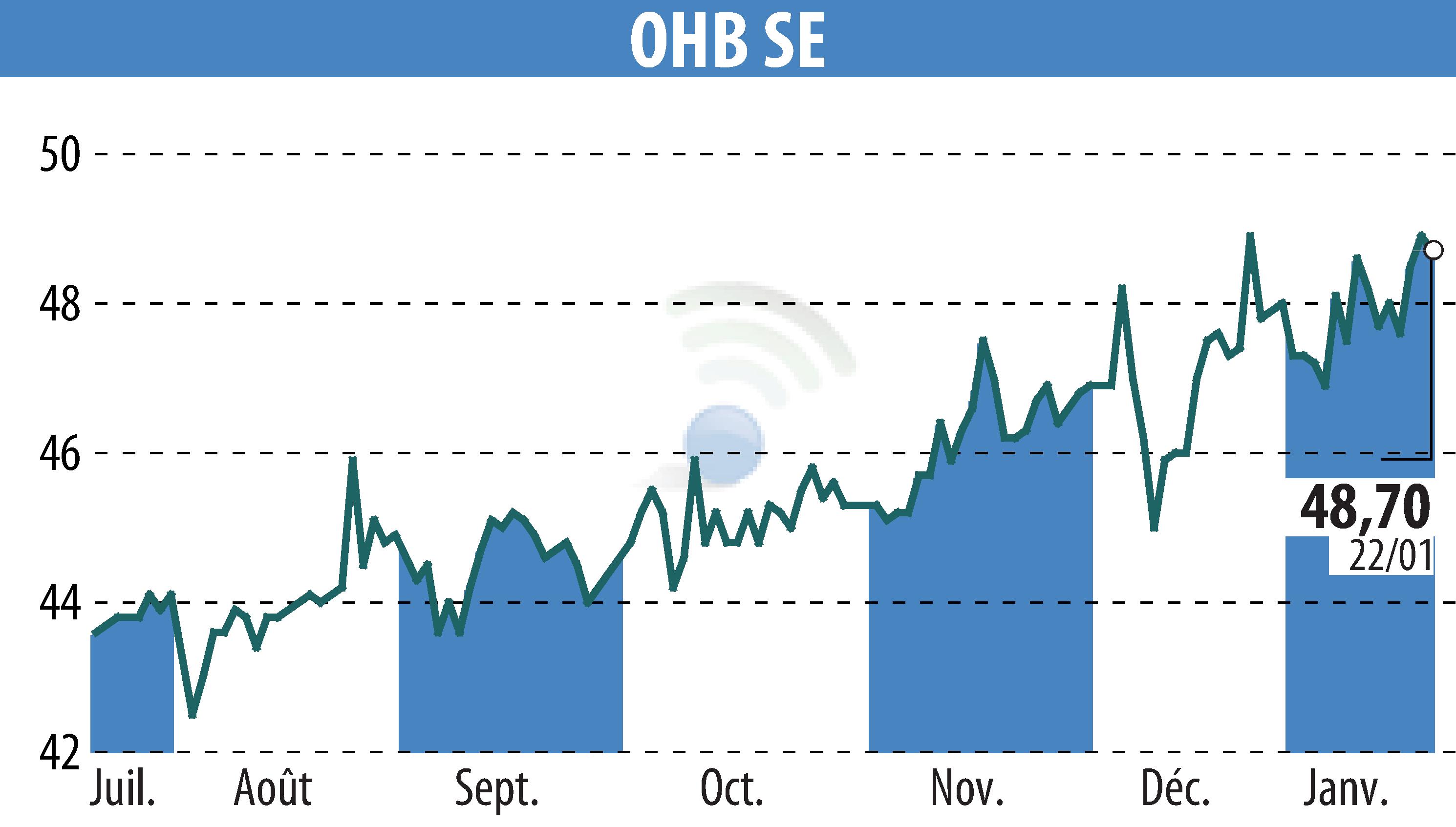 Graphique de l'évolution du cours de l'action OHB AG (EBR:OHB).