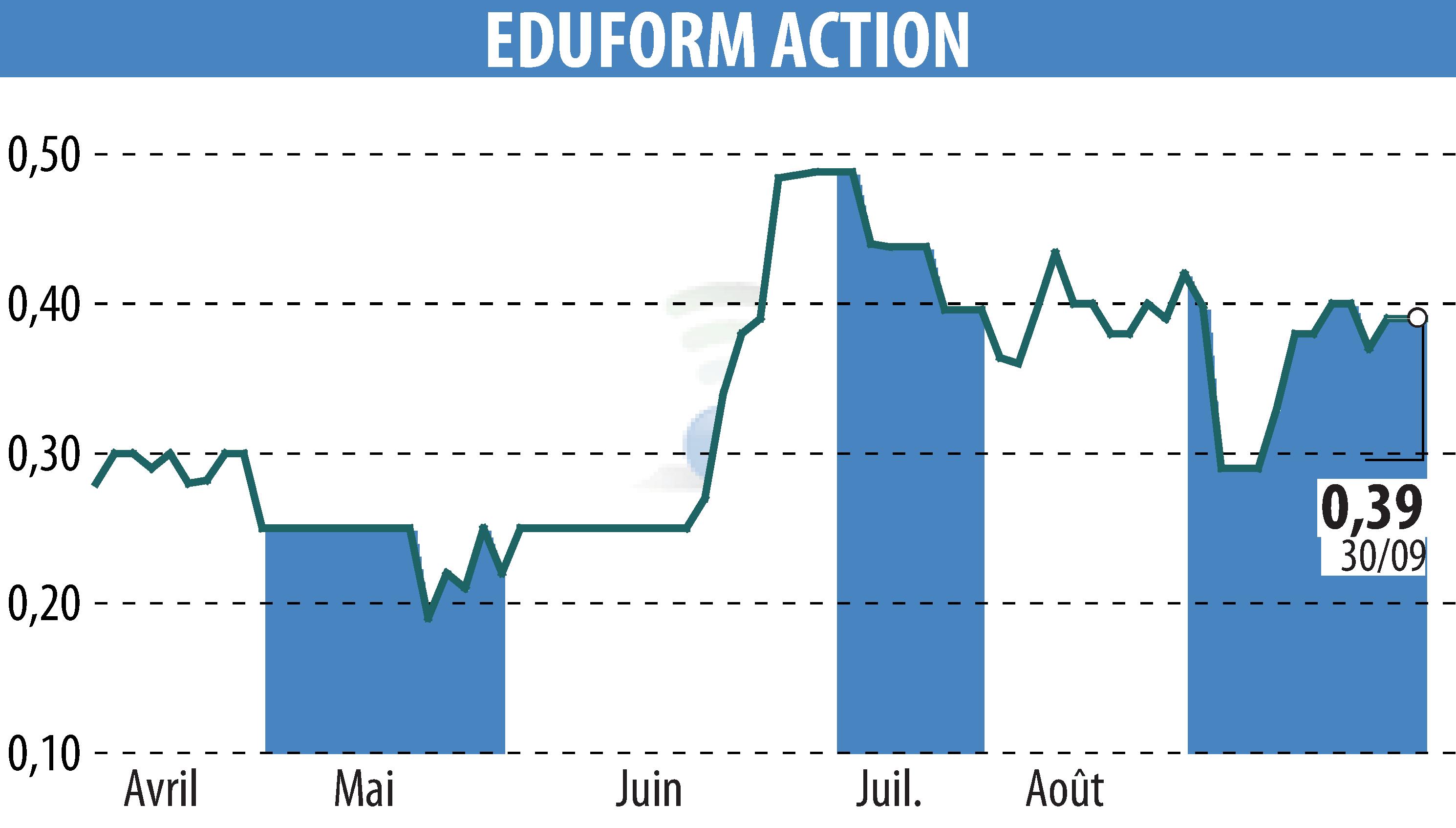 Graphique de l'évolution du cours de l'action Eduform Action (EPA:MLEFA).