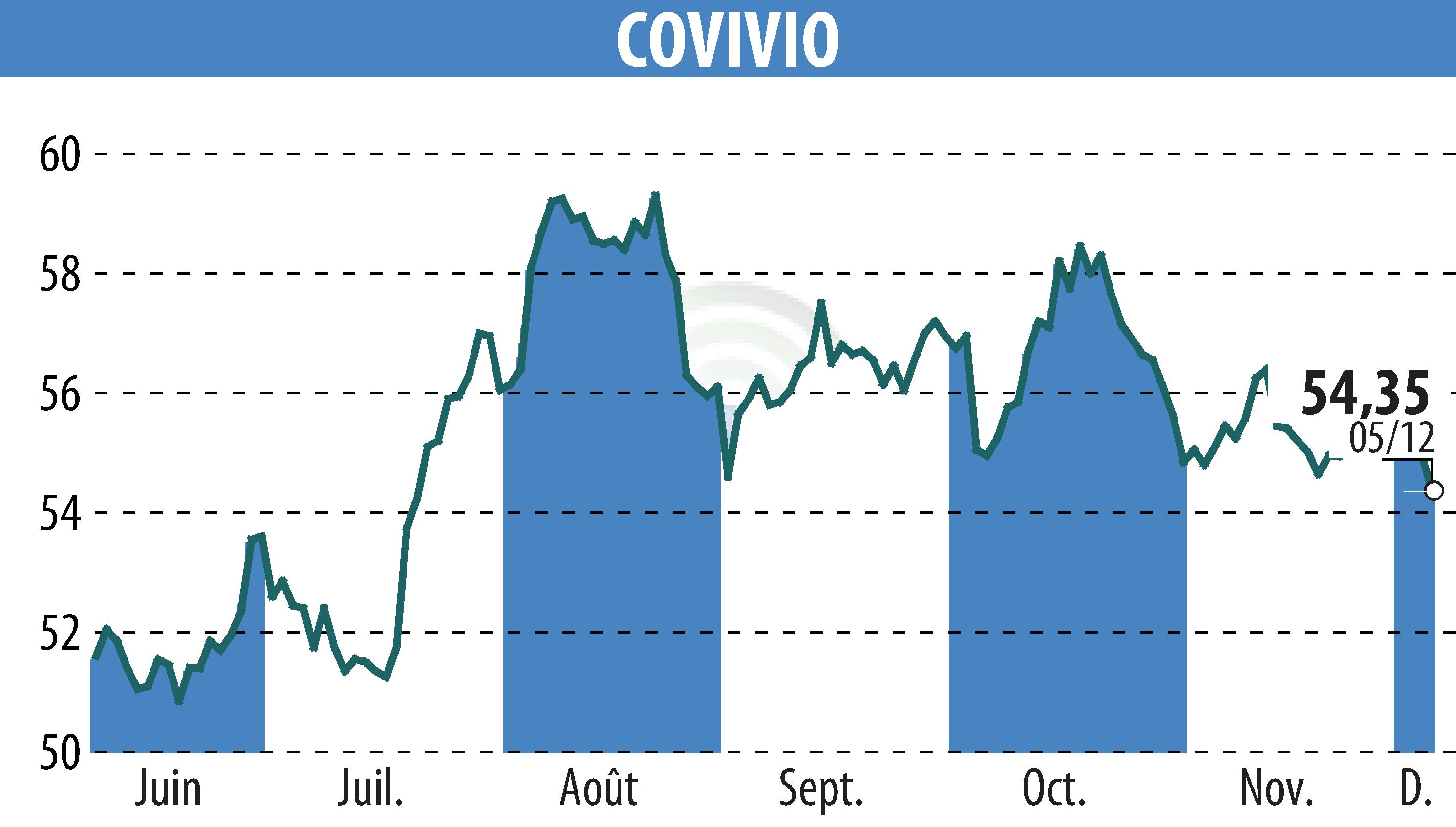 Graphique de l'évolution du cours de l'action COVIVIO (EPA:COV).