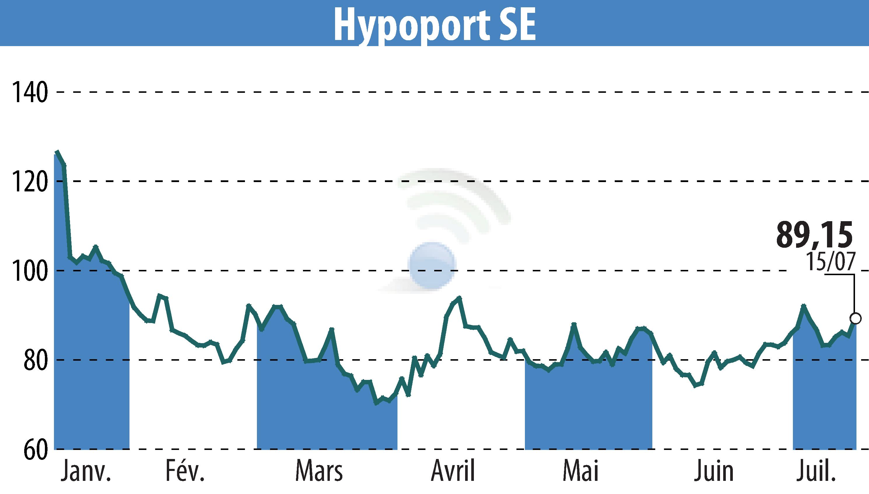 Graphique de l'évolution du cours de l'action Hypoport AG (EBR:HYQ).