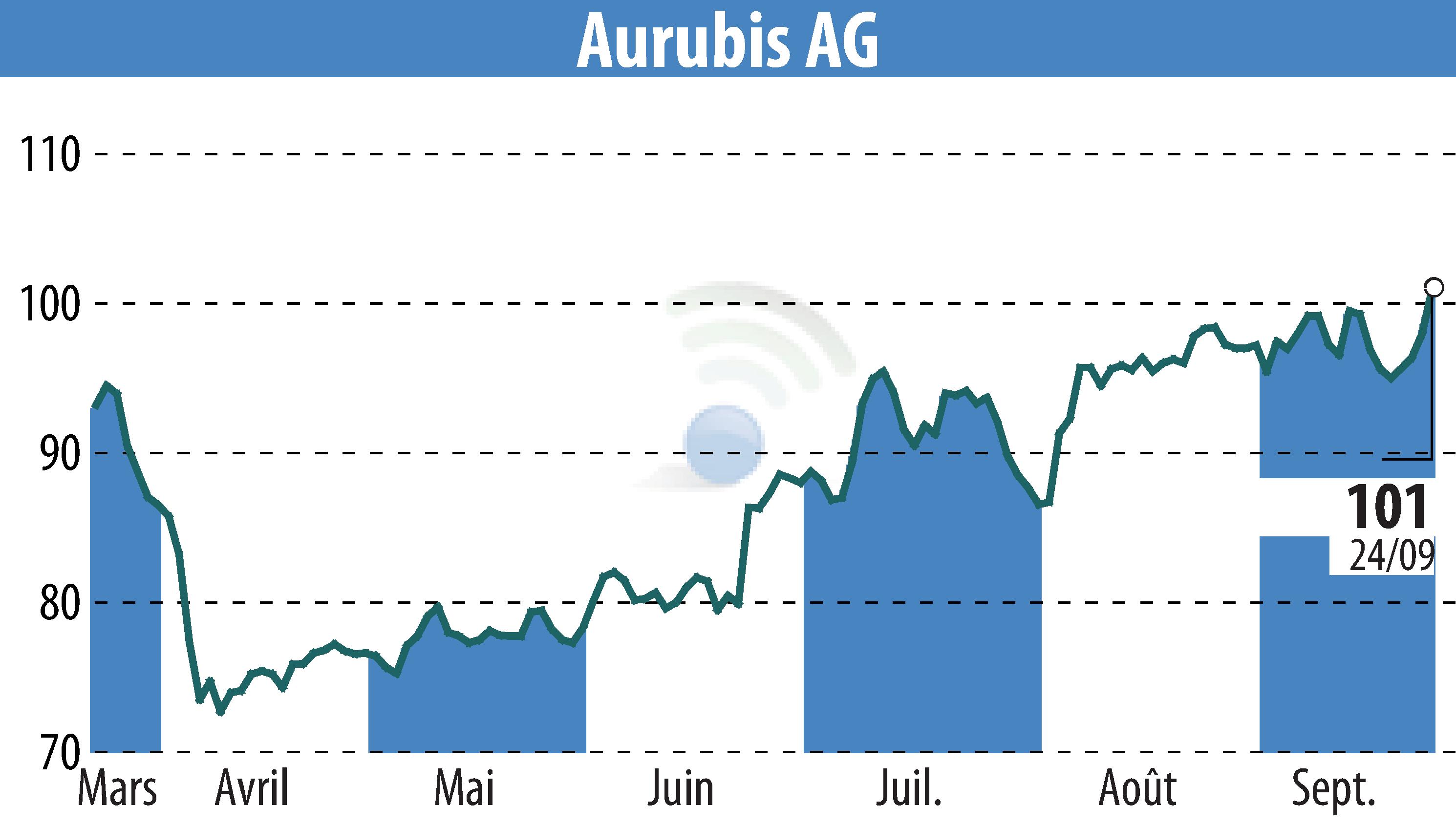 Graphique de l'évolution du cours de l'action Norddeutsche Affinerie AG (EBR:NDA).