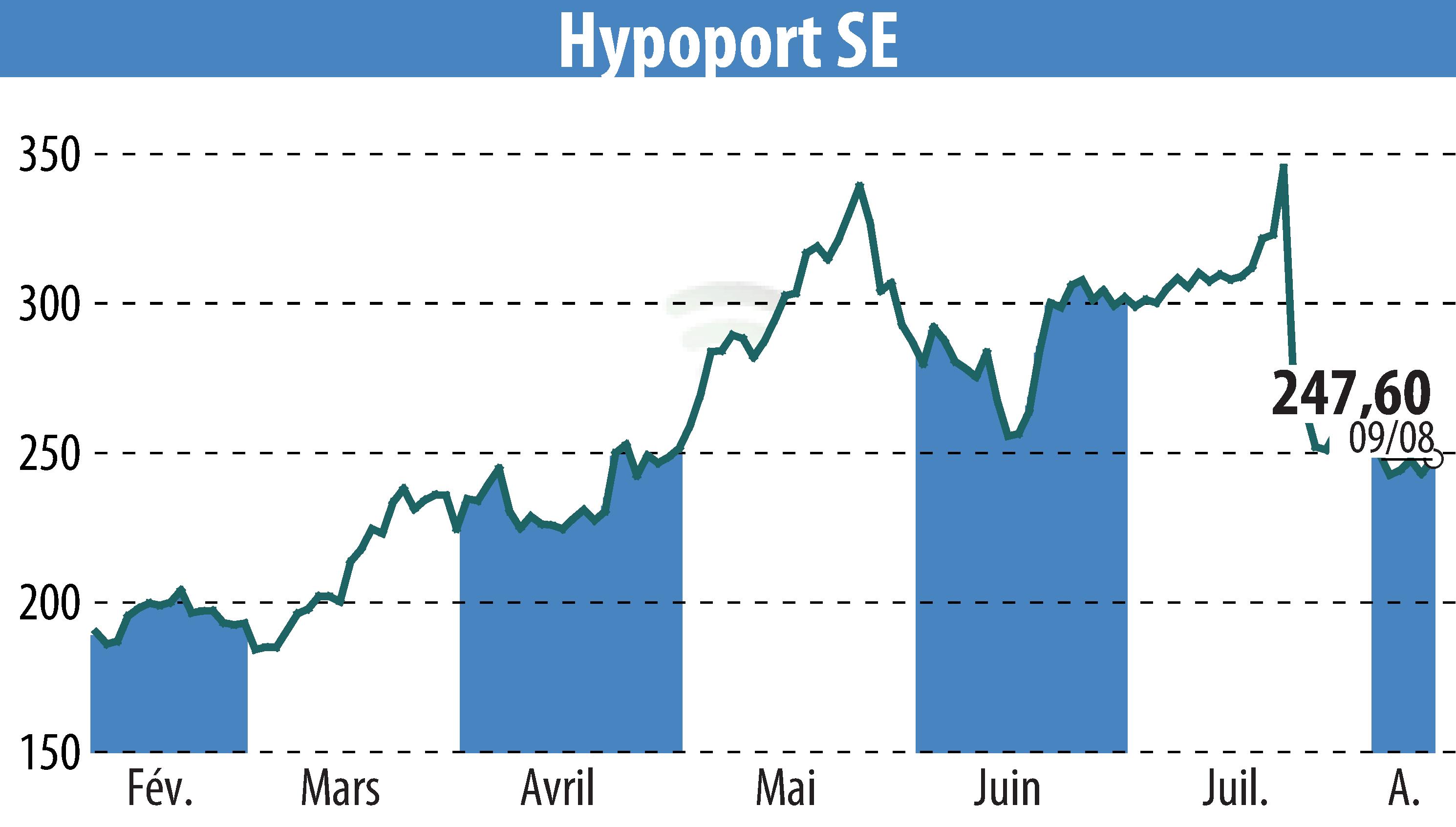 Graphique de l'évolution du cours de l'action Hypoport AG (EBR:HYQ).