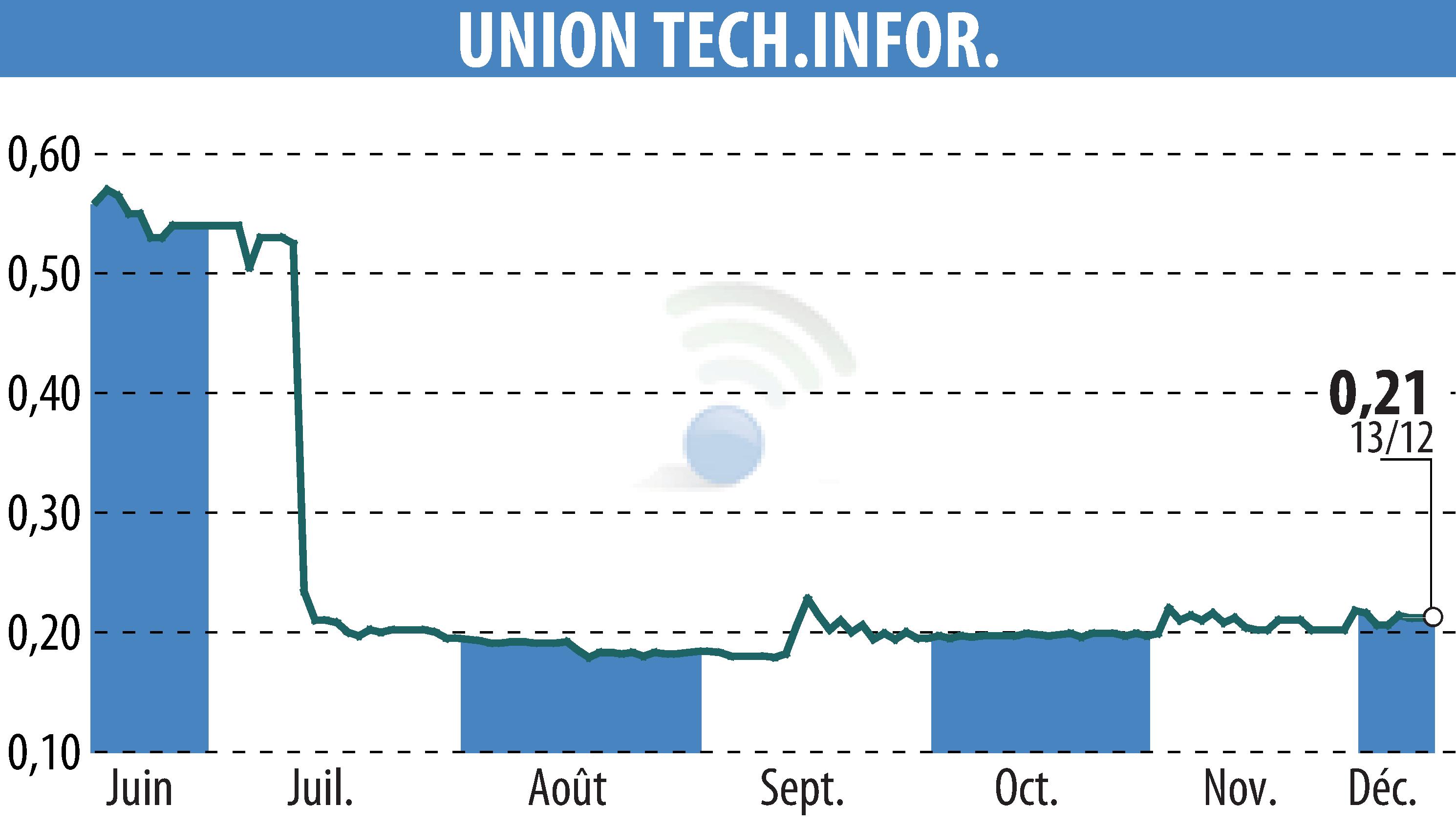 Graphique de l'évolution du cours de l'action UTI GROUP (EPA:FPG).