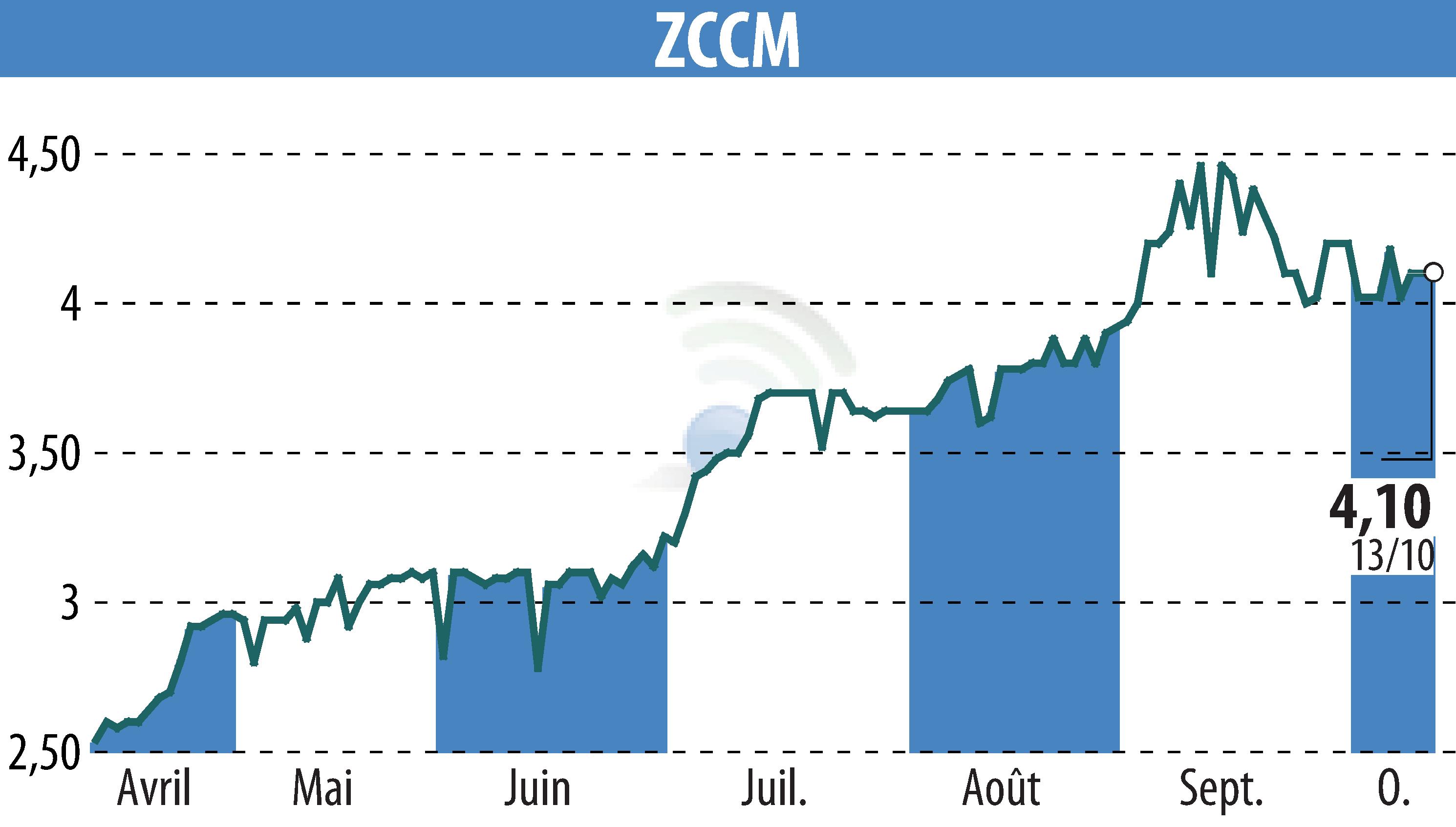 Stock price chart of ZCCM (EPA:MLZAM) showing fluctuations.