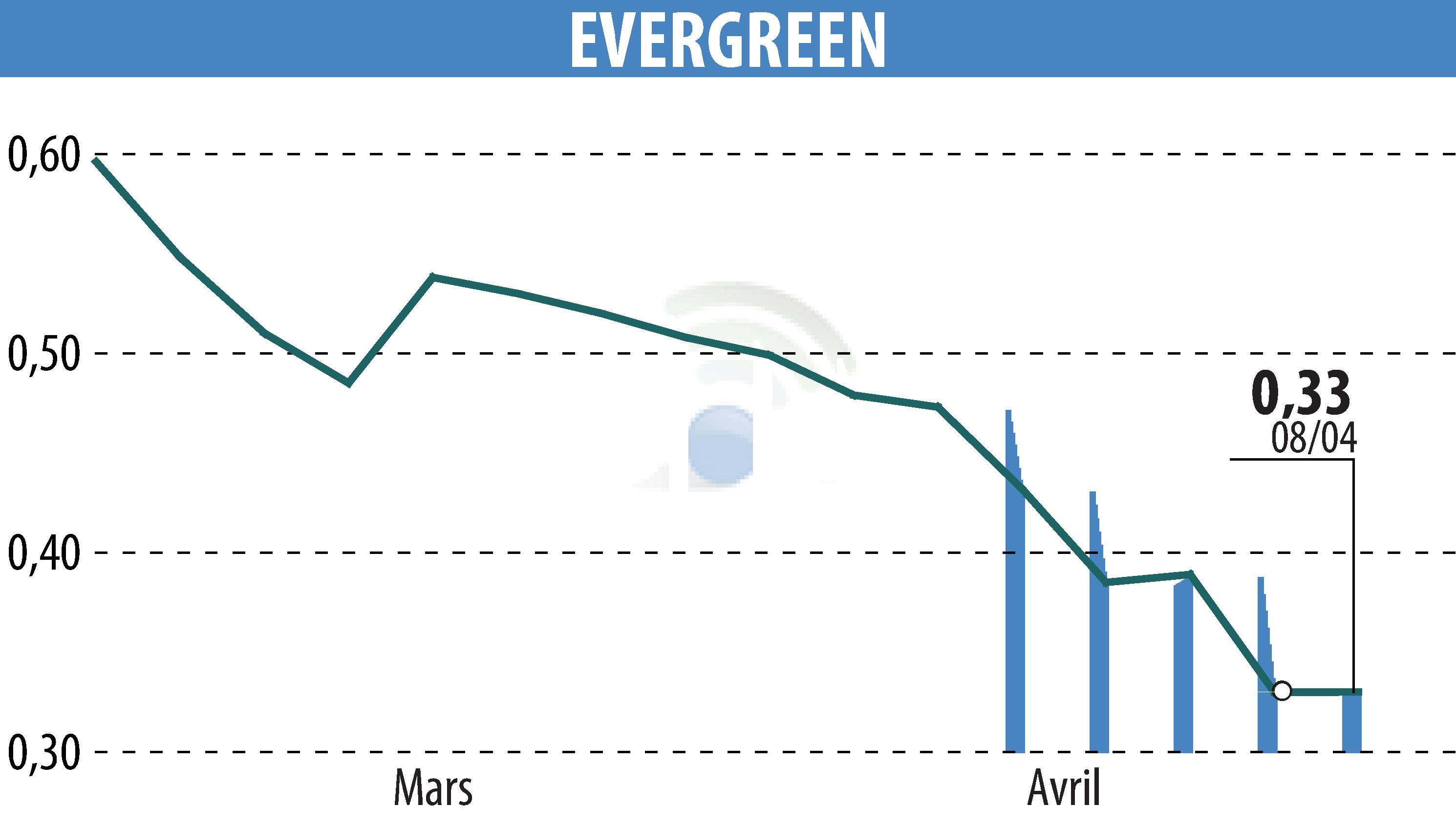 Graphique de l'évolution du cours de l'action EVERGREEN (EPA:EGR).