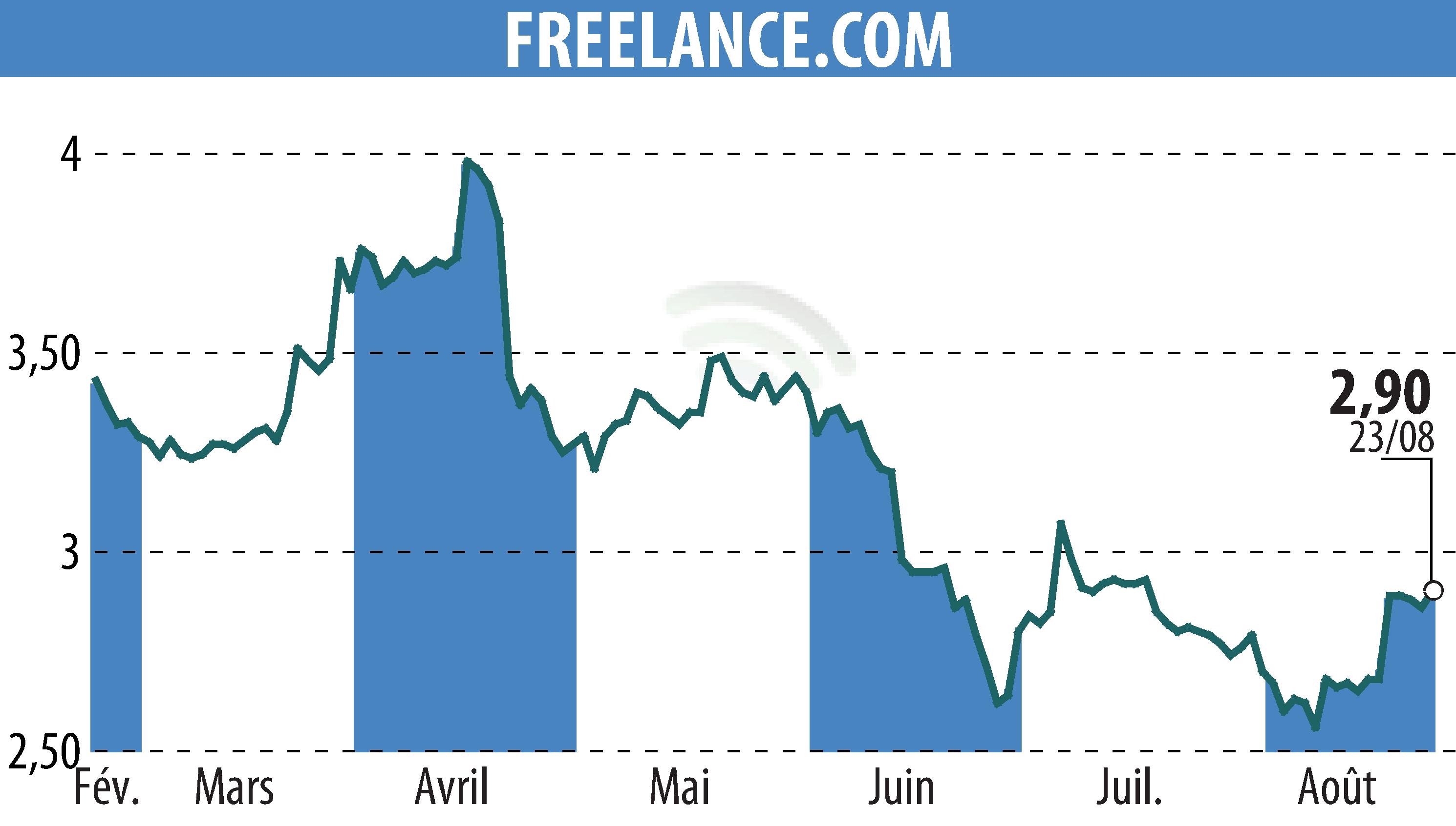 Stock price chart of FREELANCE.COM (EPA:ALFRE) showing fluctuations.