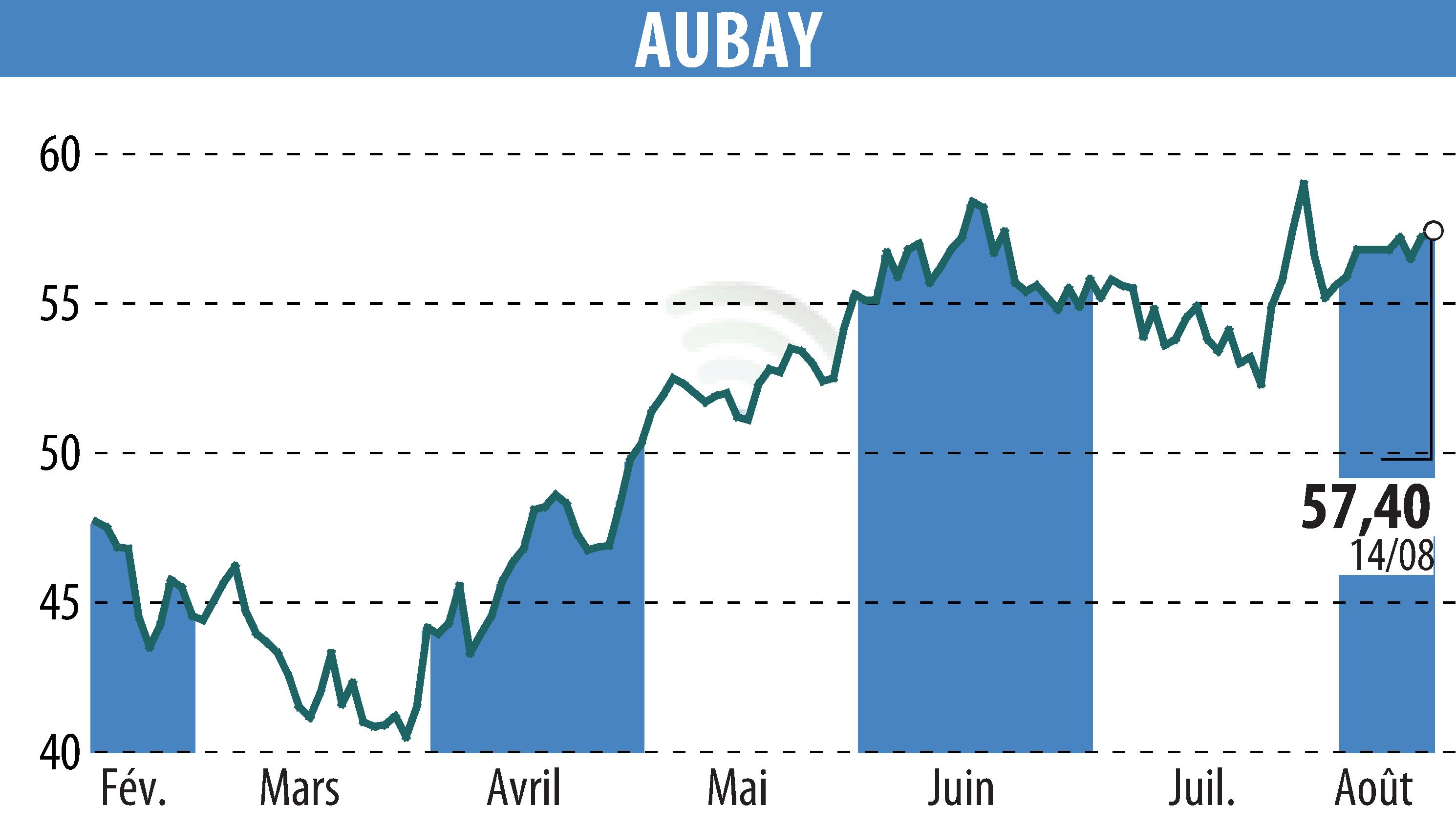 Graphique de l'évolution du cours de l'action AUBAY (EPA:AUB).