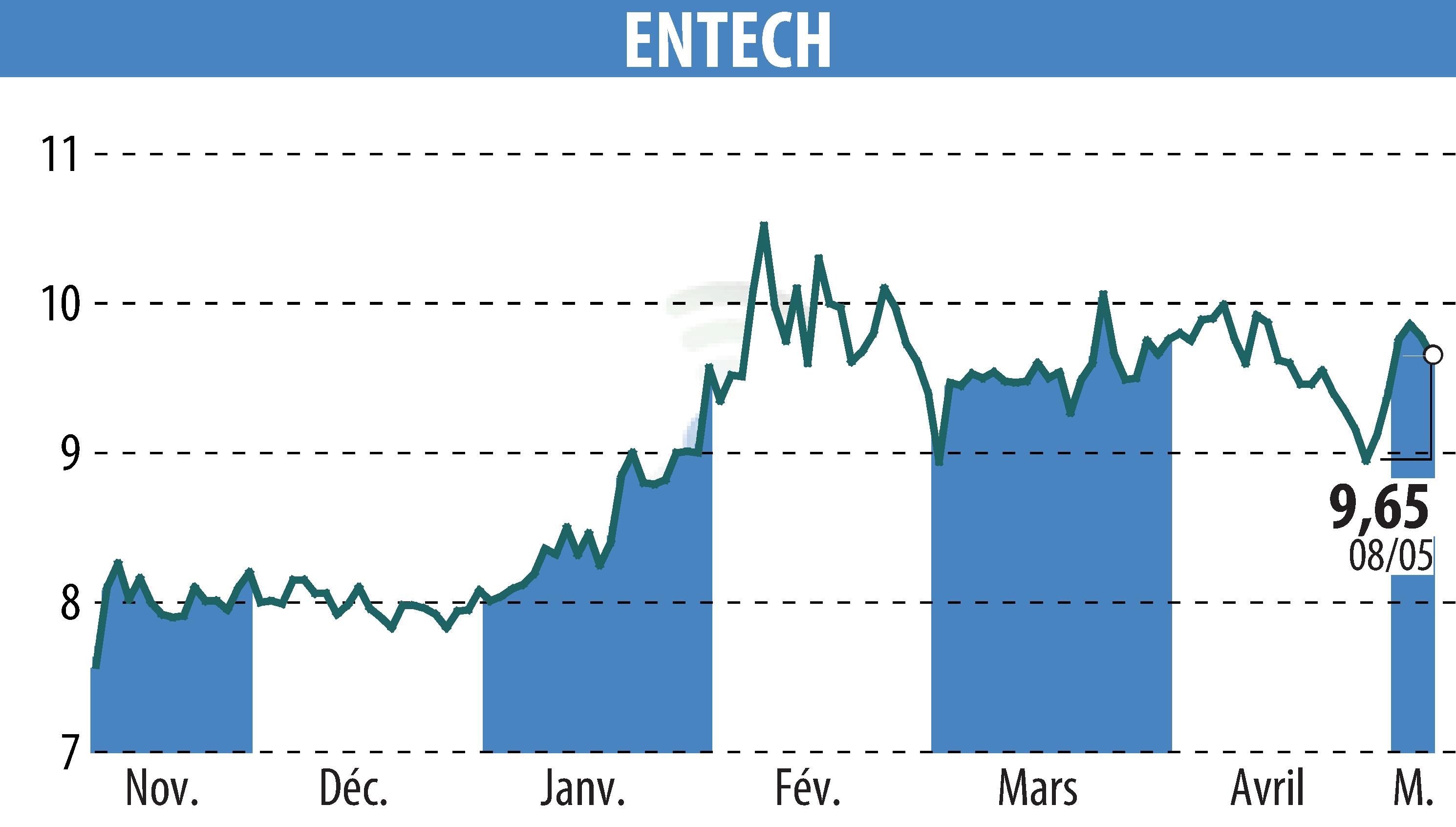 Graphique de l'évolution du cours de l'action ENTECH (EPA:ALESE).