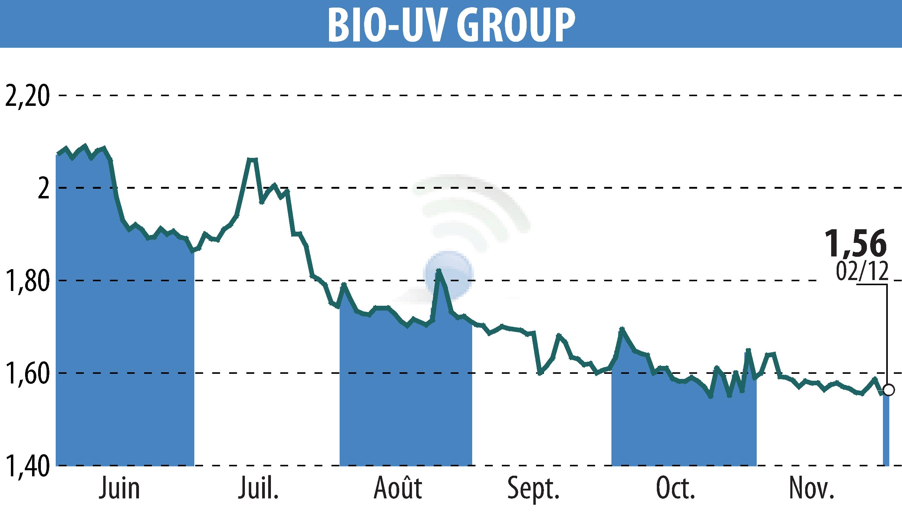 Graphique de l'évolution du cours de l'action BIO UV GROUP (EPA:ALTUV).