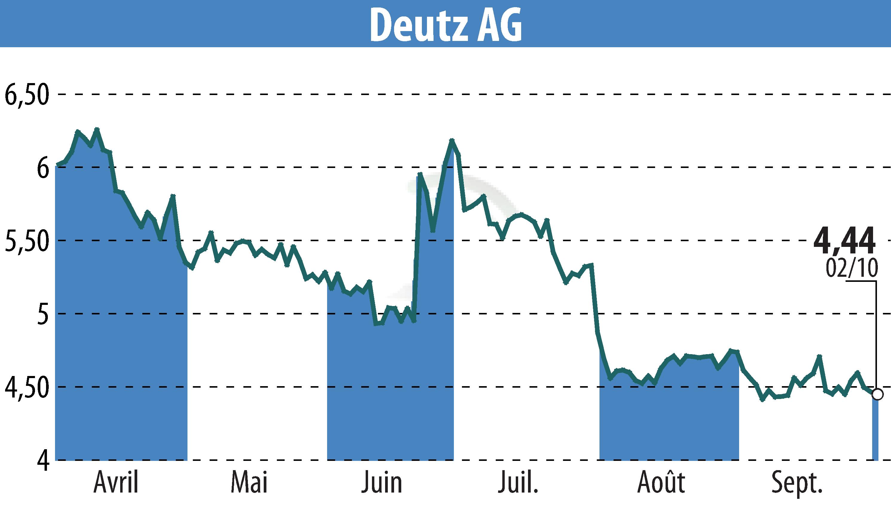 Graphique de l'évolution du cours de l'action DEUTZ AG (EBR:DEZ).