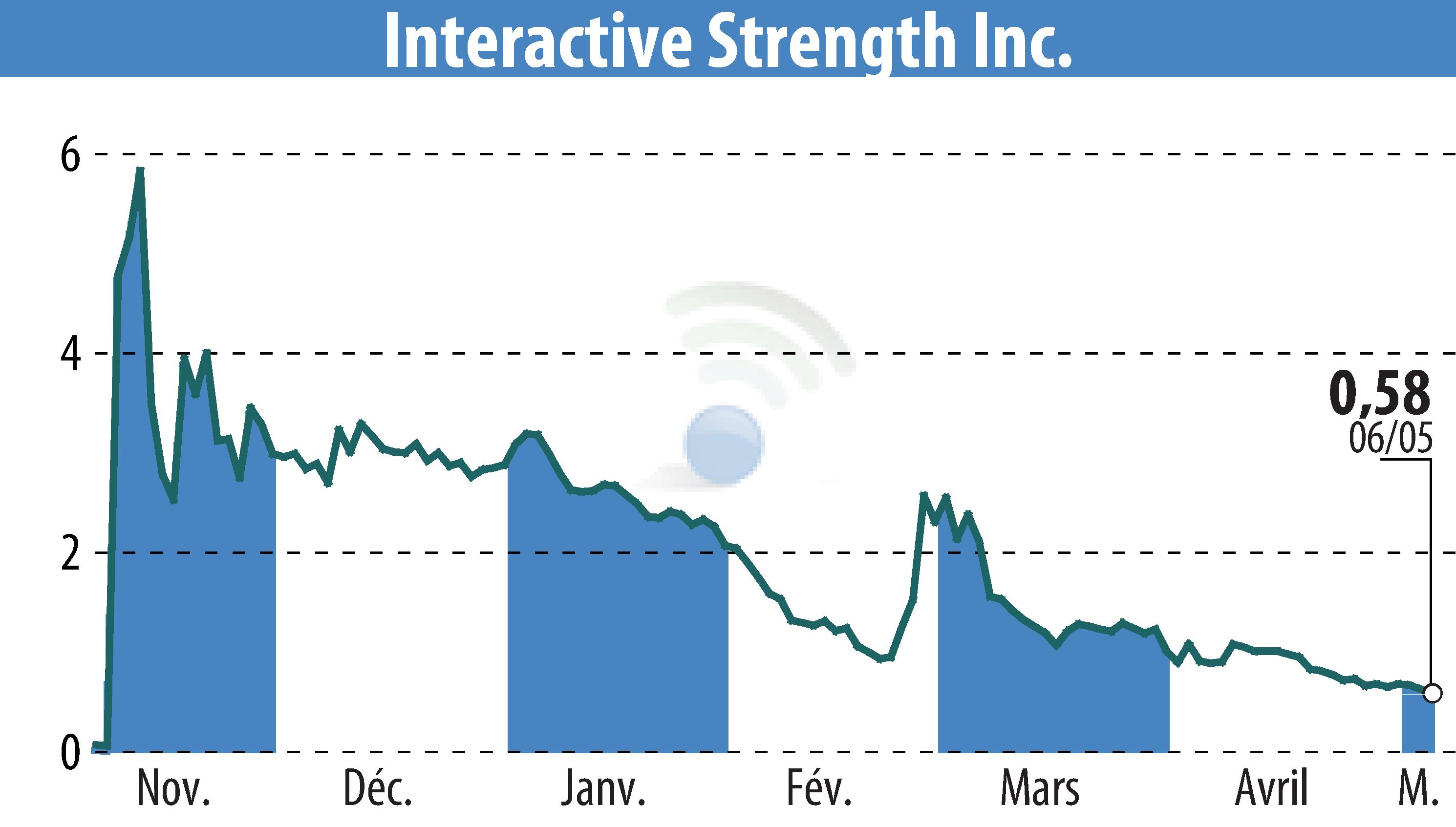 Graphique de l'évolution du cours de l'action Interactive Strength Inc. (EBR:TRNR).