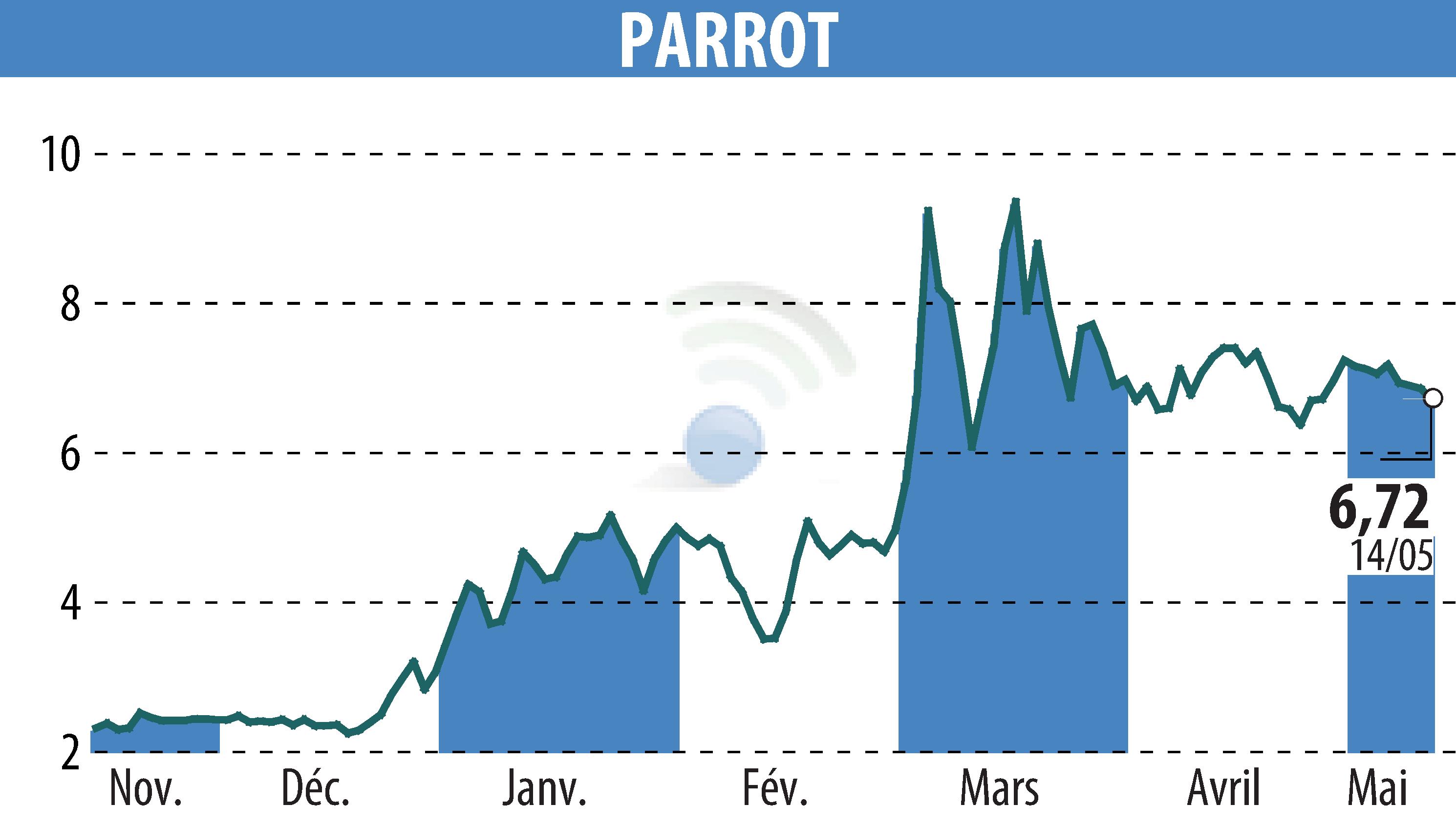 Stock price chart of PARROT (EPA:PARRO) showing fluctuations.