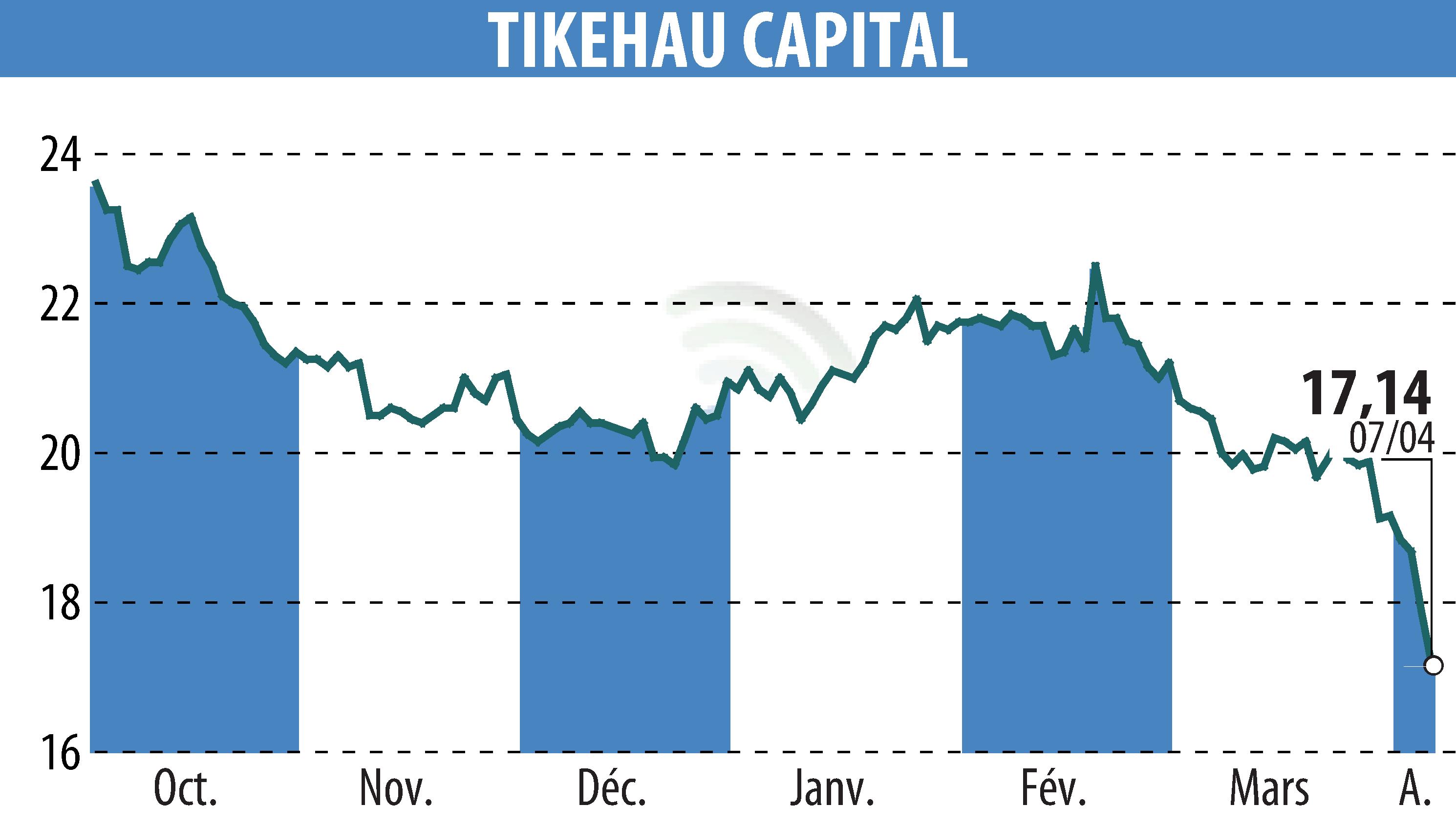 Stock price chart of TIKEHAU CAPITAL (EPA:TKO) showing fluctuations.