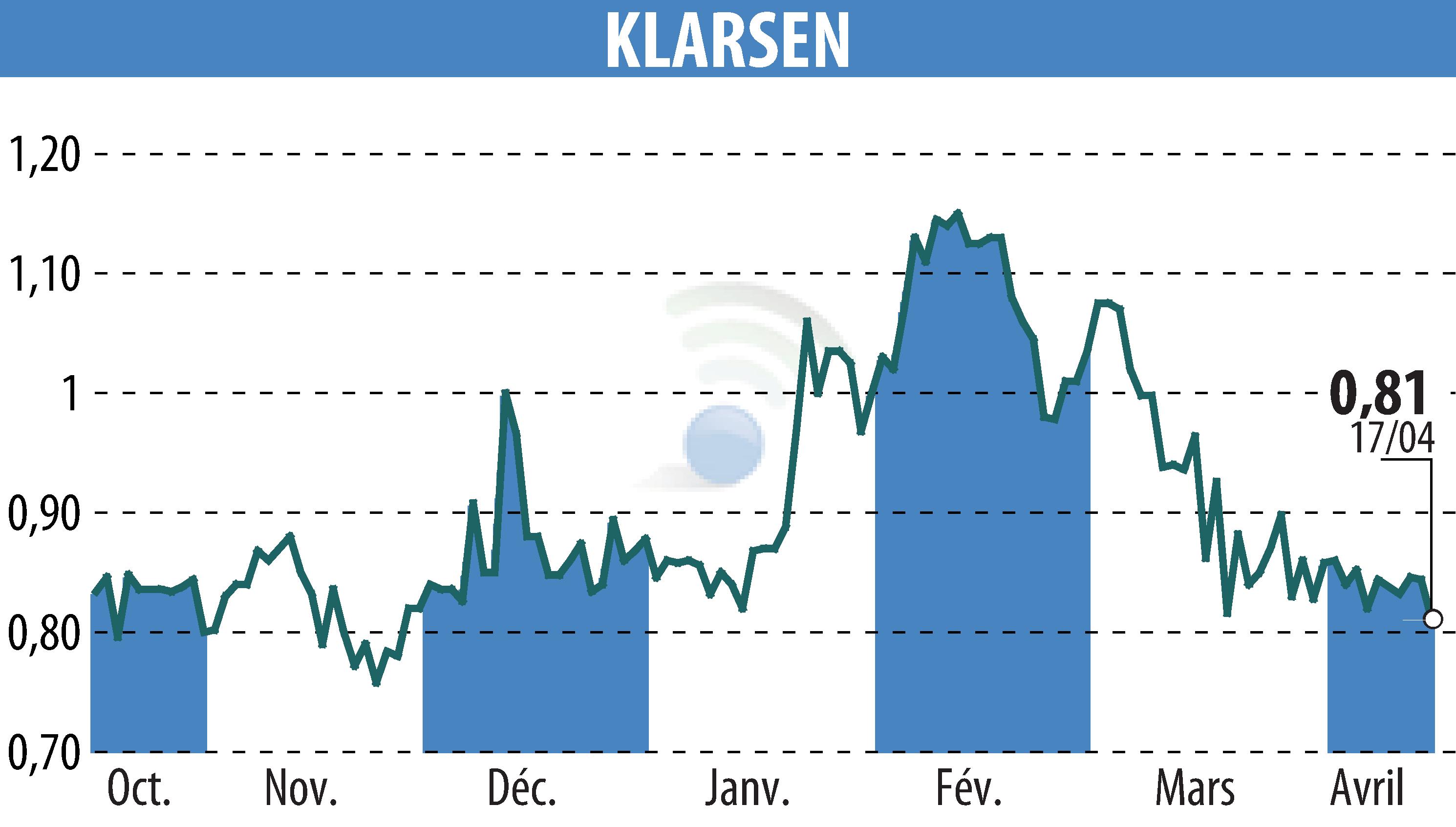 Stock price chart of KLARSEN (EPA:ALKLA) showing fluctuations.
