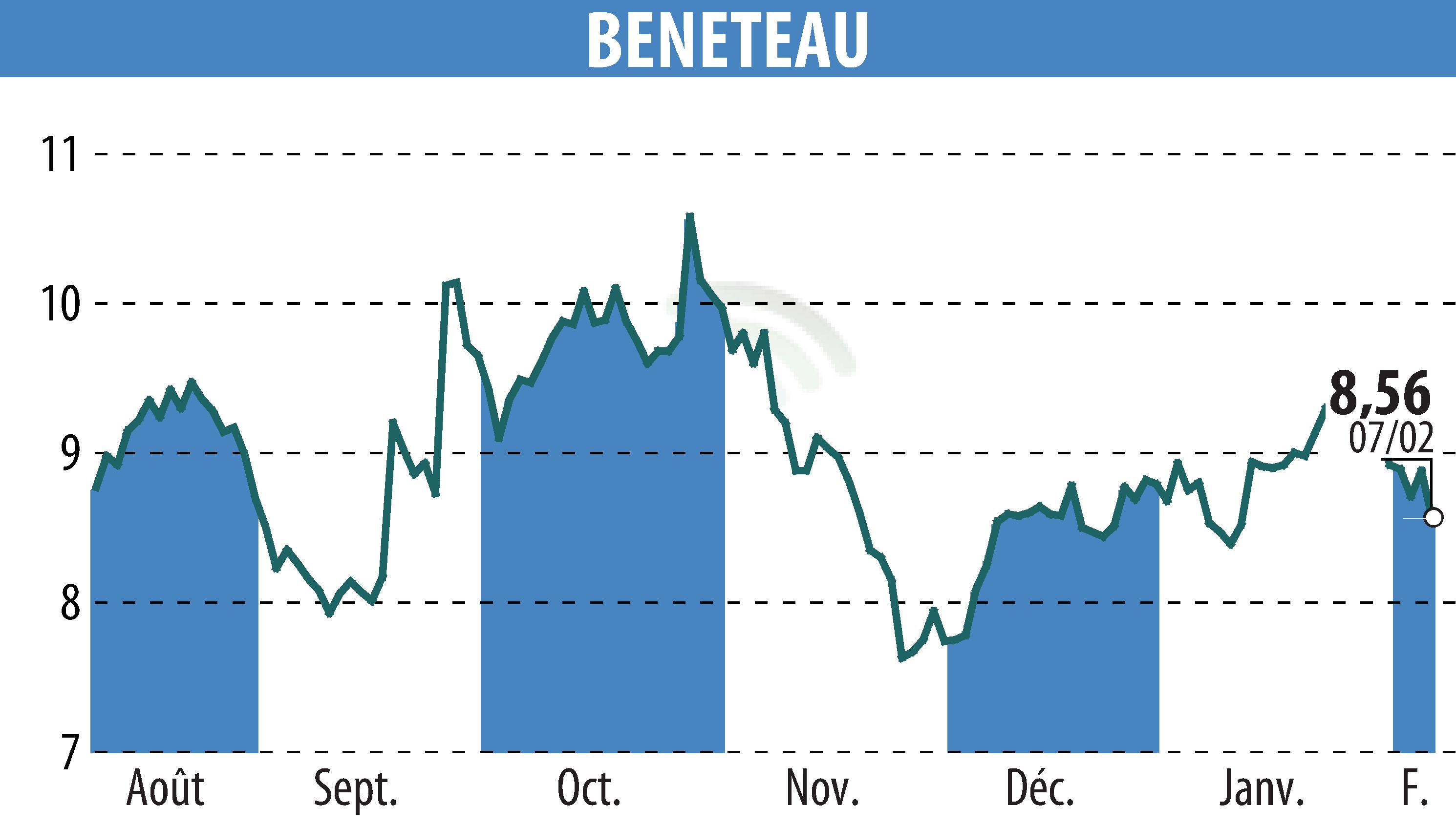 Graphique de l'évolution du cours de l'action BENETEAU (EPA:BEN).