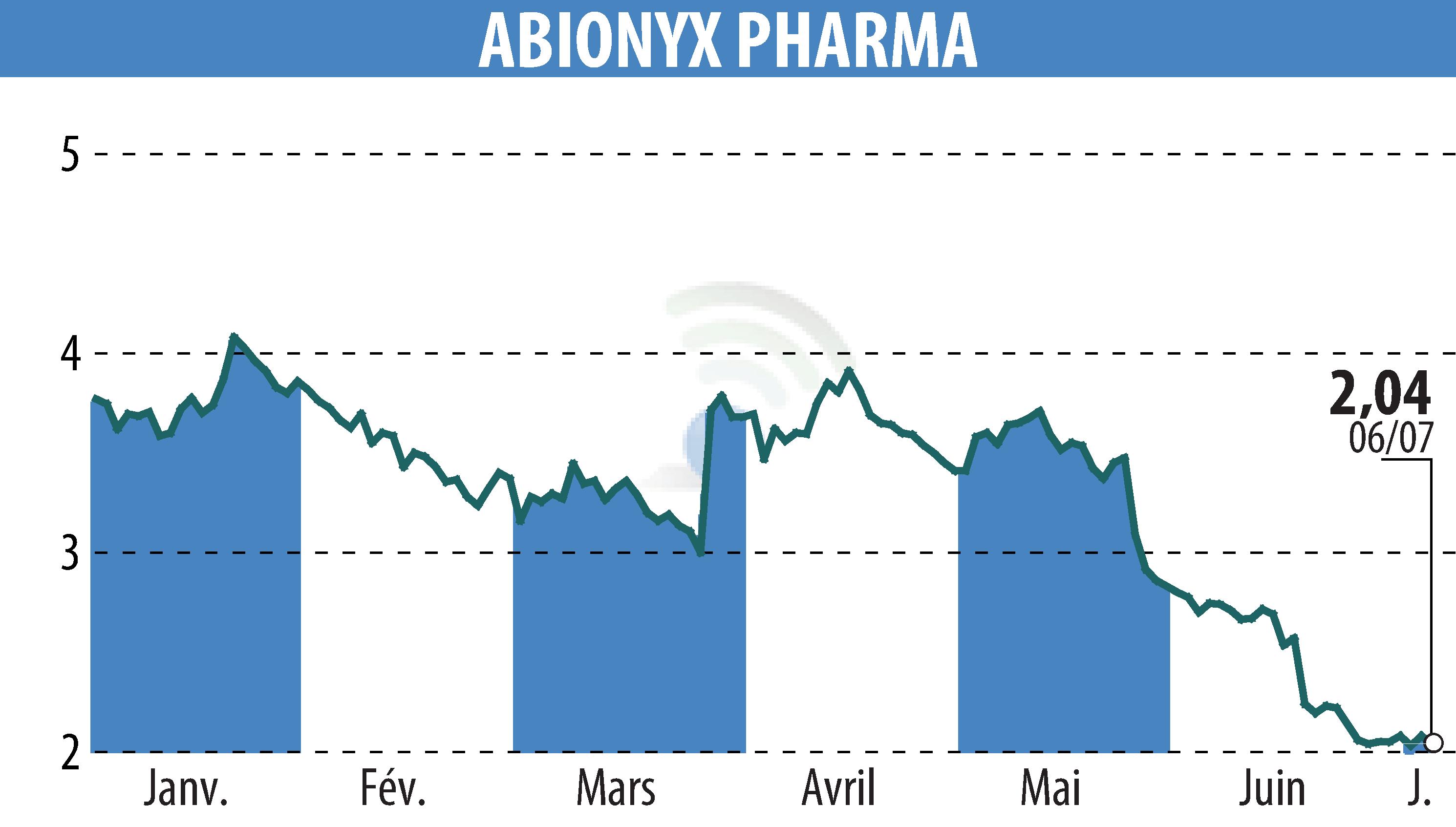 Stock price chart of ABIONYX (EPA:ABNX) showing fluctuations.