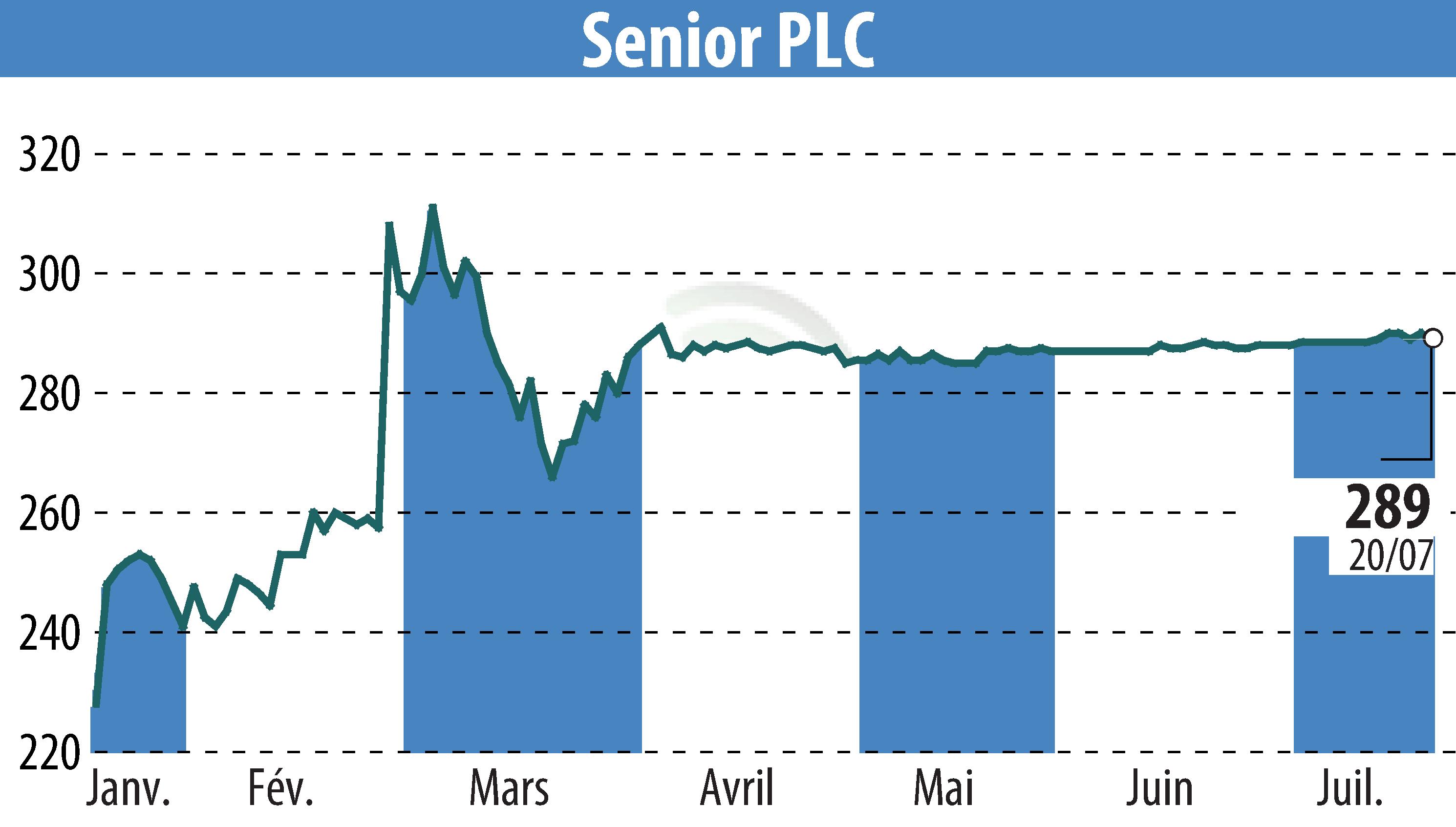 Graphique de l'évolution du cours de l'action Senior Plc (EBR:SNR).