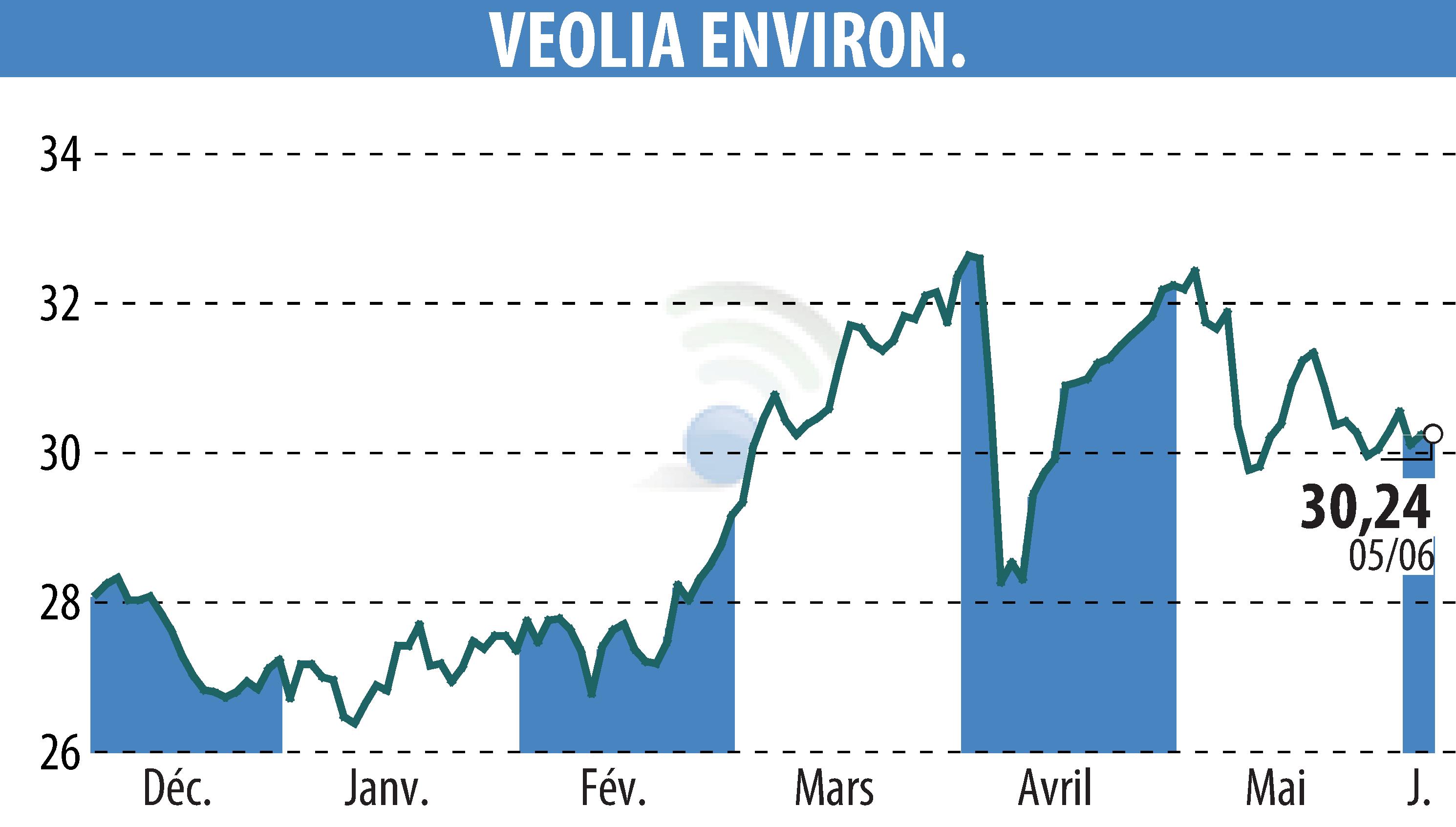 Stock price chart of VEOLIA (EPA:VIE) showing fluctuations.