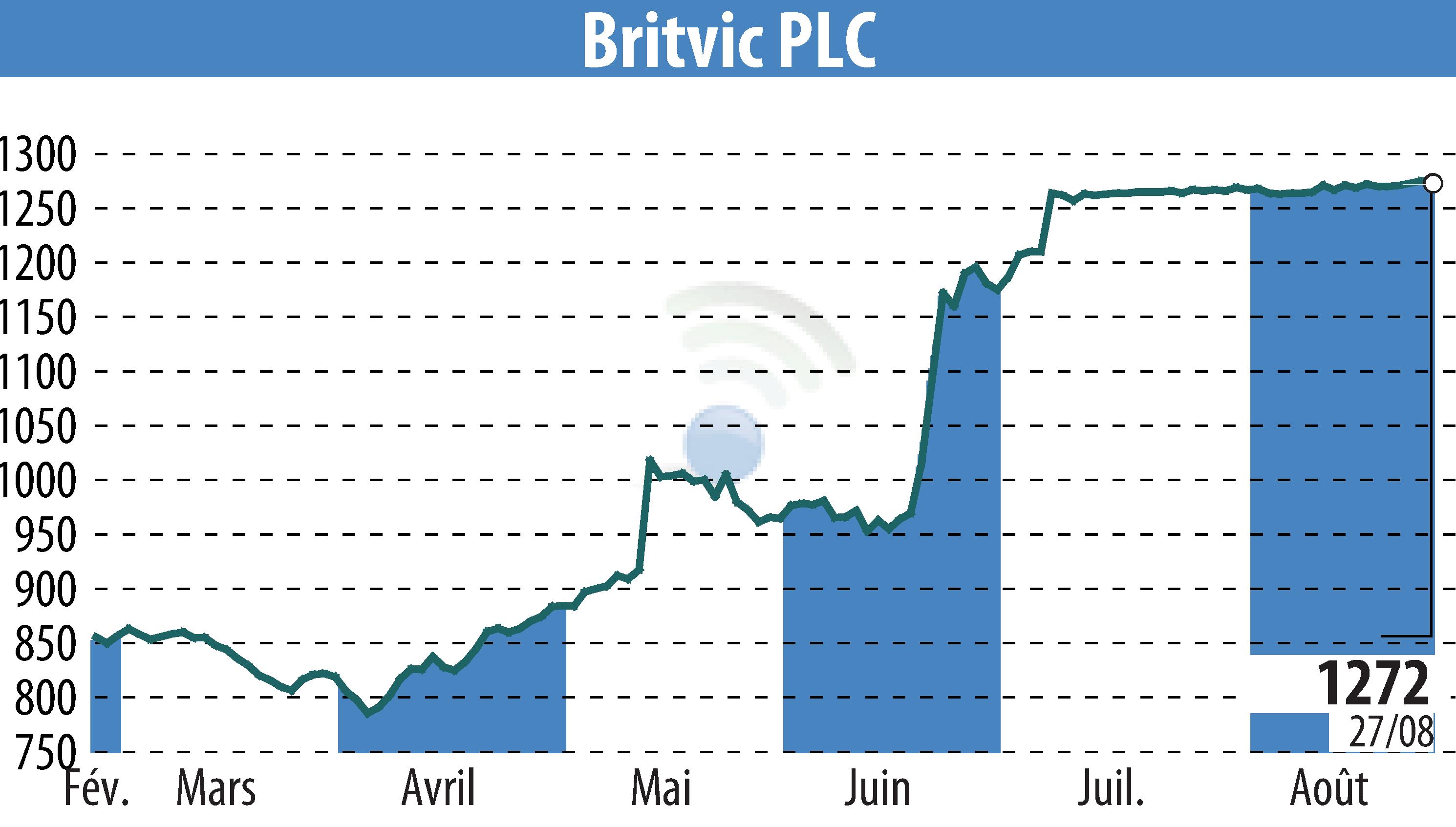 Stock price chart of Britvic Plc  (EBR:BVIC) showing fluctuations.