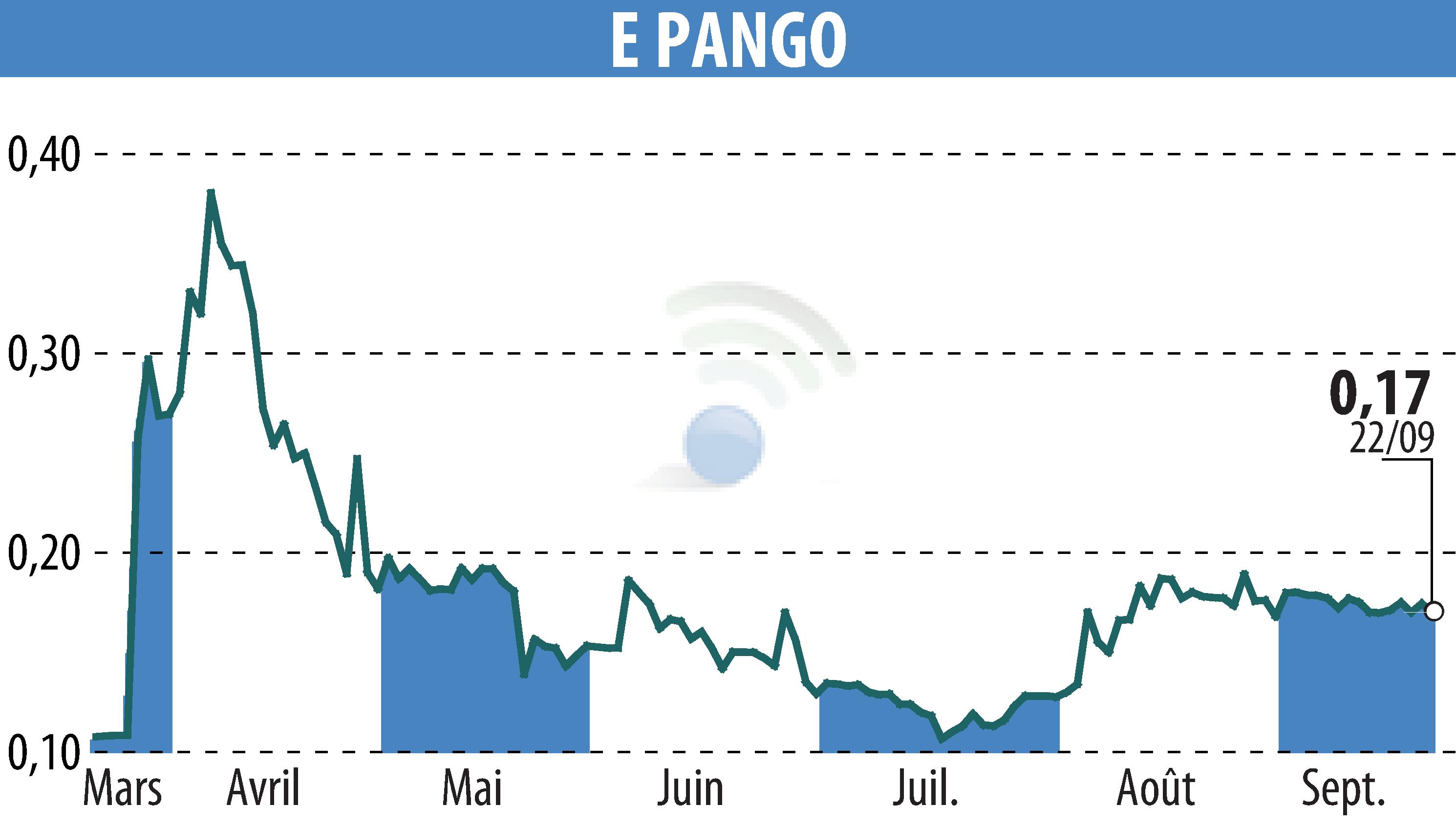 Graphique de l'évolution du cours de l'action E-PANGO (EPA:ALAGO).