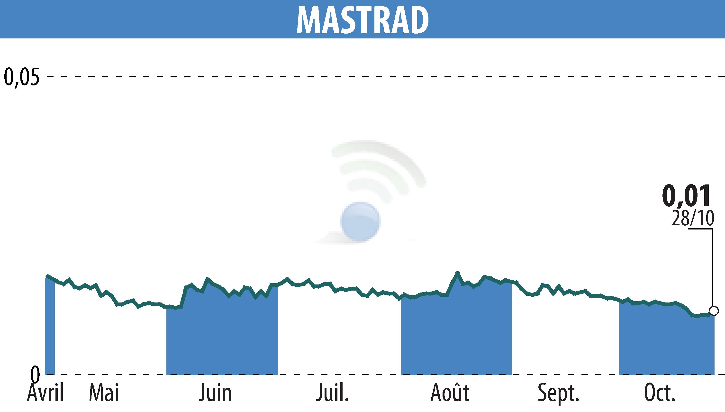 Graphique de l'évolution du cours de l'action MASTRAD (EPA:ALMAS).
