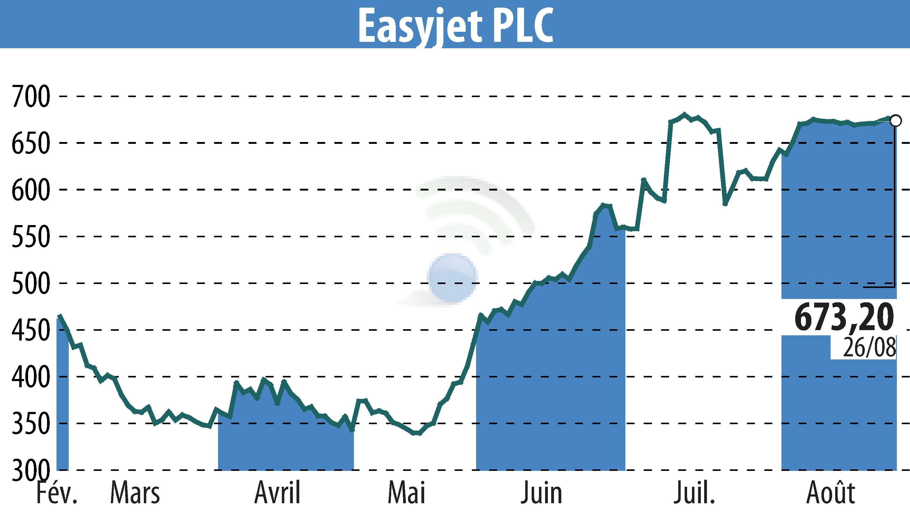 Stock price chart of EasyJet (EBR:EZJ) showing fluctuations.